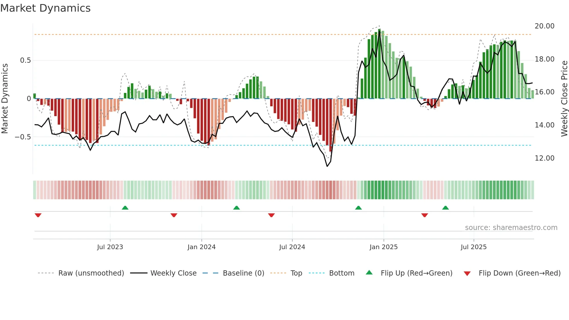 600104 weekly Market Dynamics chart