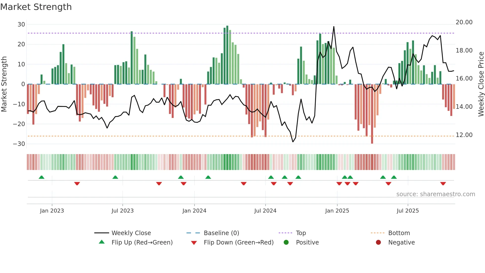 600104 weekly Market Strength chart