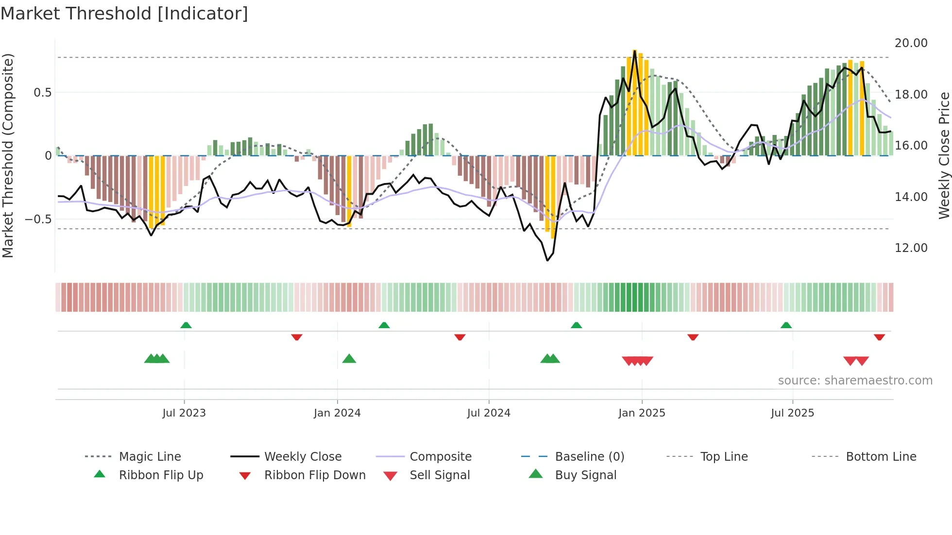 600104 weekly Market Threshold chart