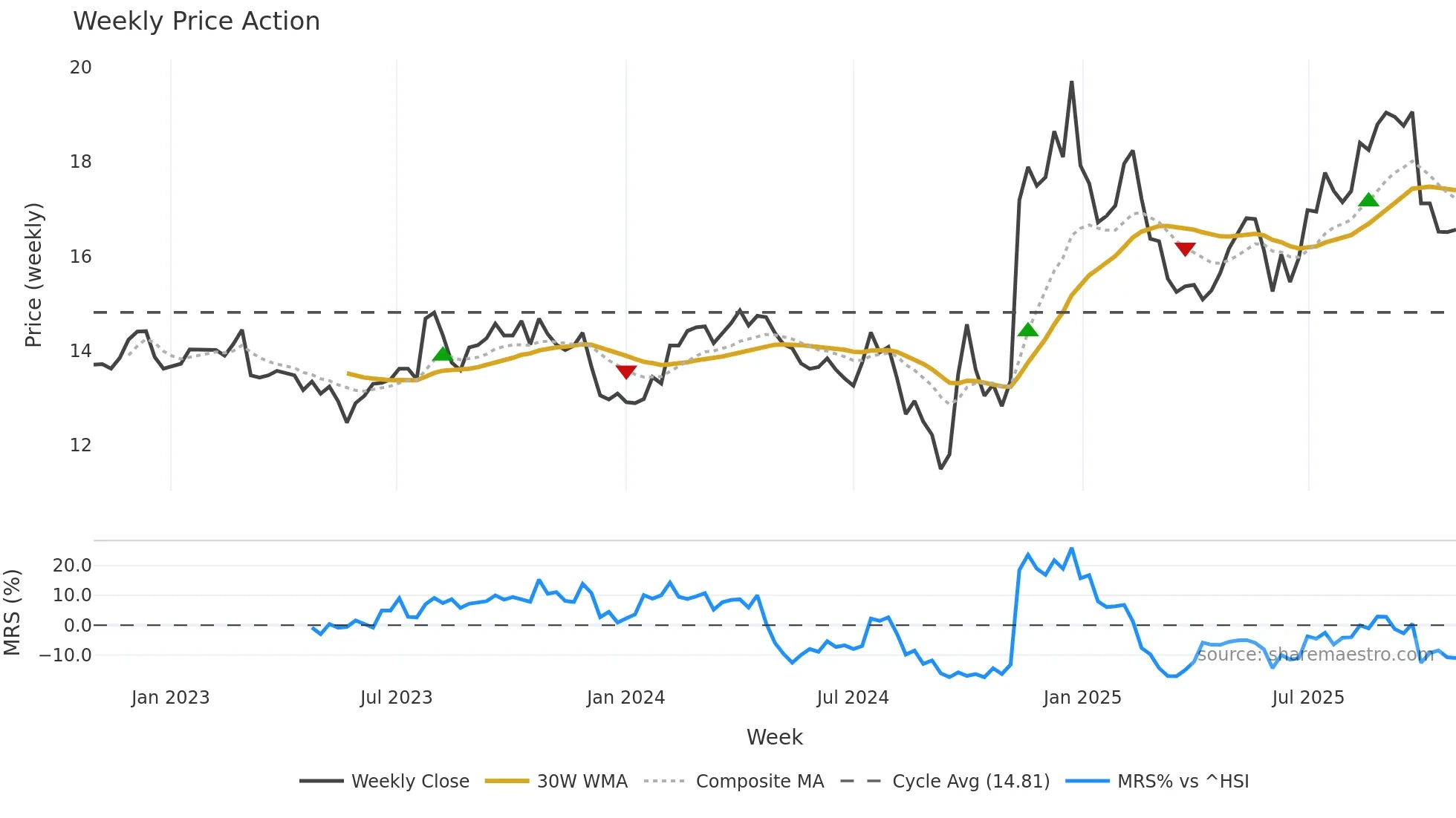 600104 weekly Price Action chart, closing 2025-10-27