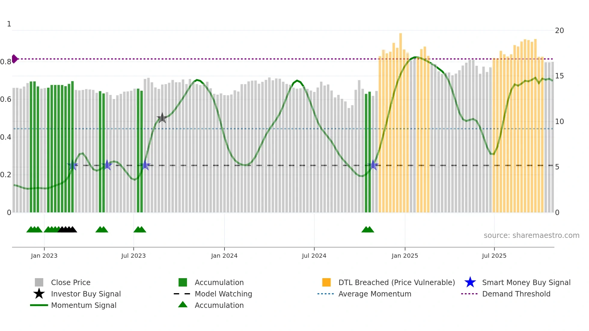 600104 weekly Smart Money chart
