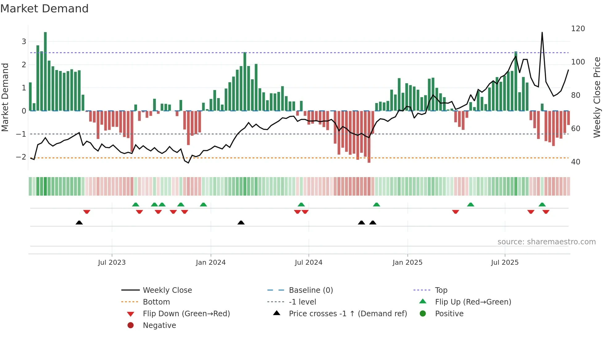NTEK-B weekly Market Demand chart