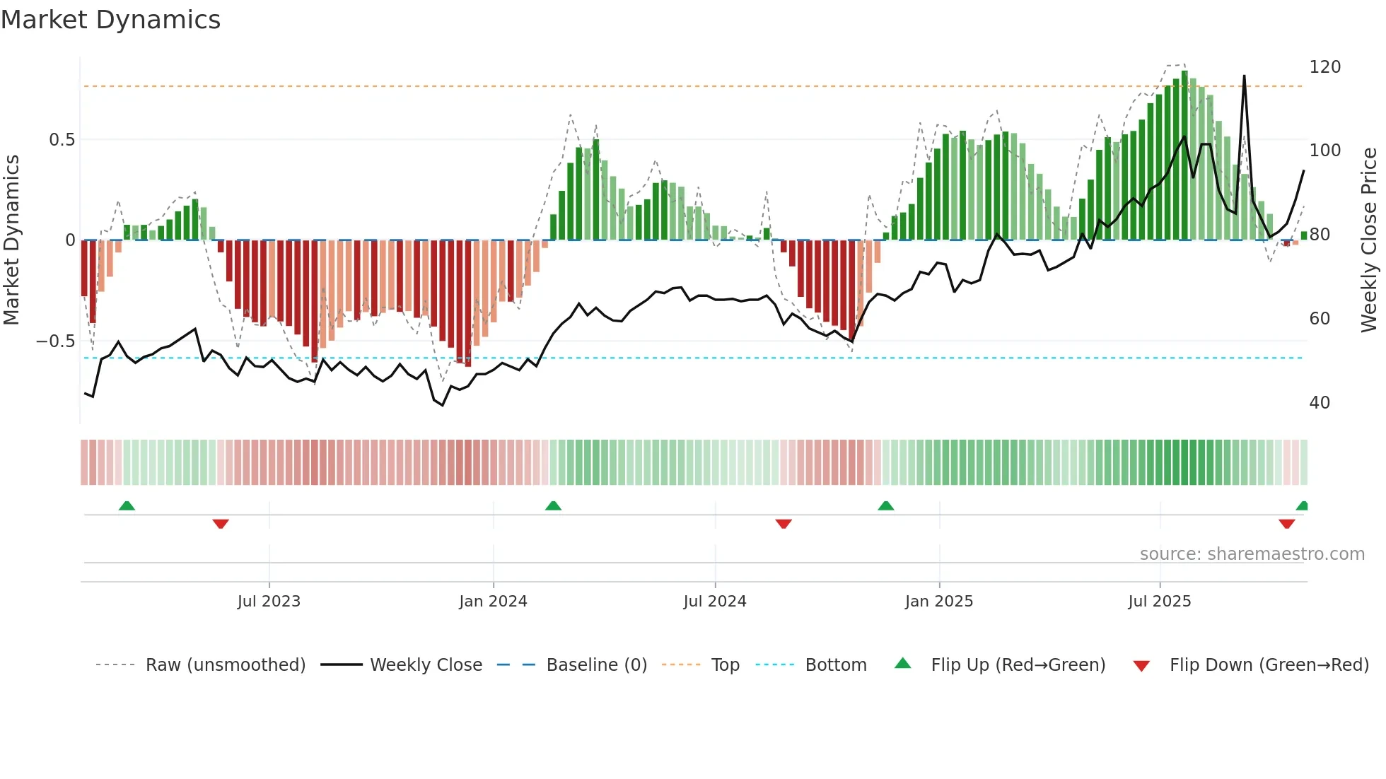 NTEK-B weekly Market Dynamics chart