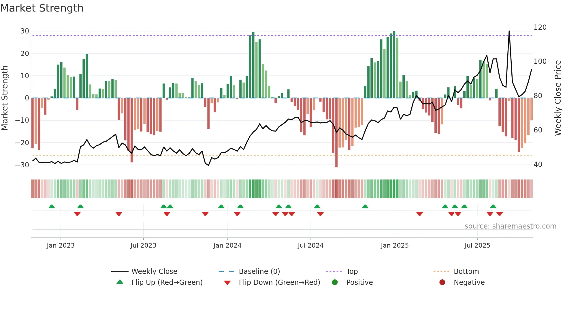 NTEK-B weekly Market Strength chart