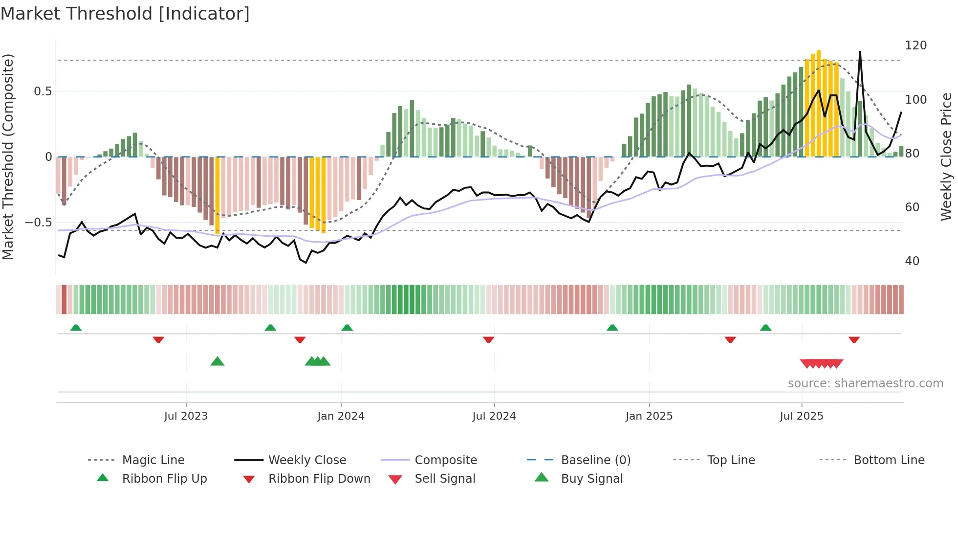 NTEK-B weekly Market Threshold chart