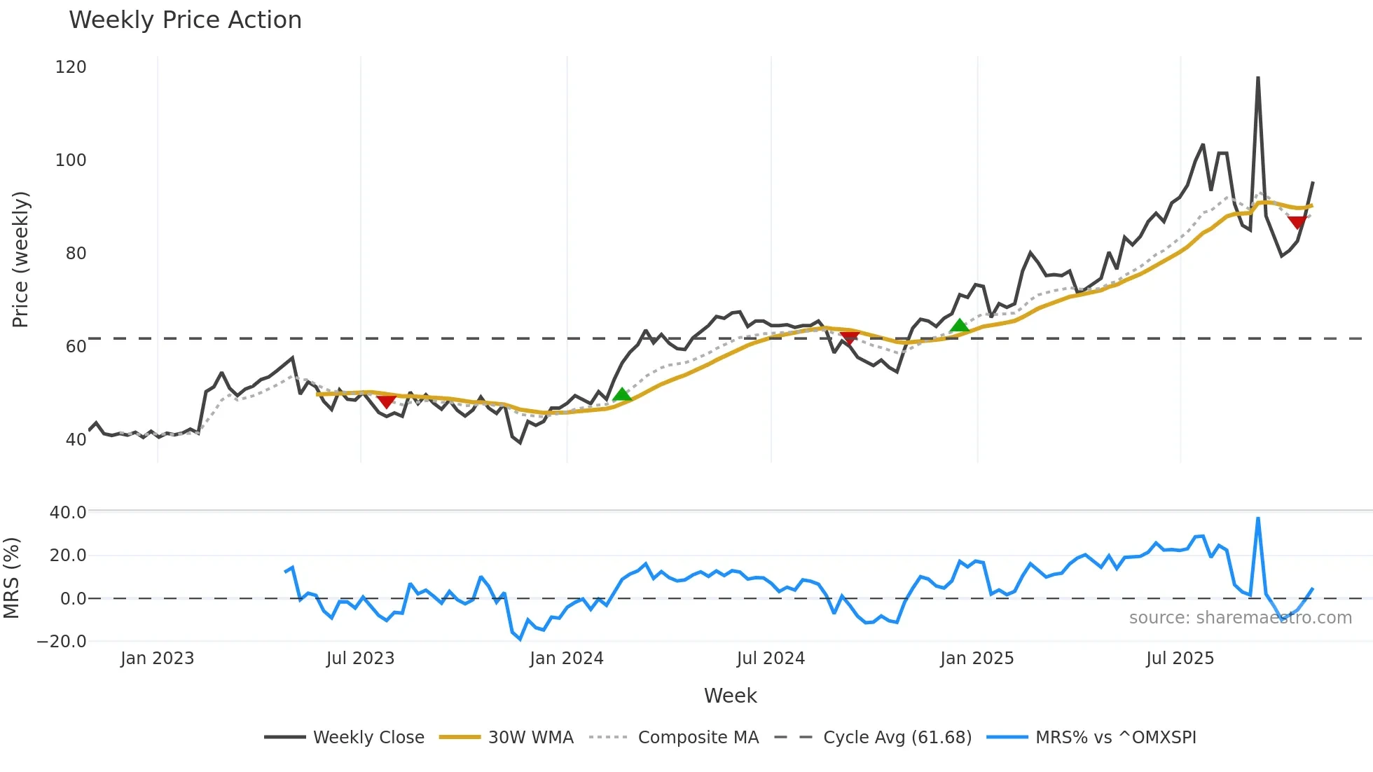 NTEK-B weekly Price Action chart, closing 2025-10-27