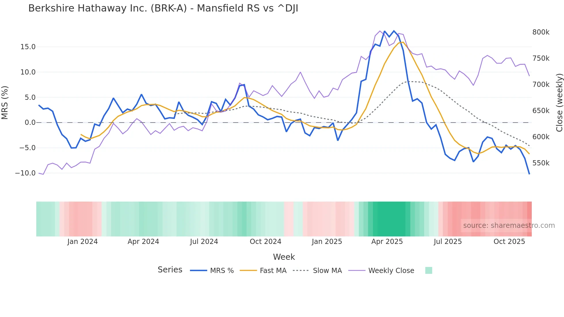 BRK-A Mansfield Relative Strength chart