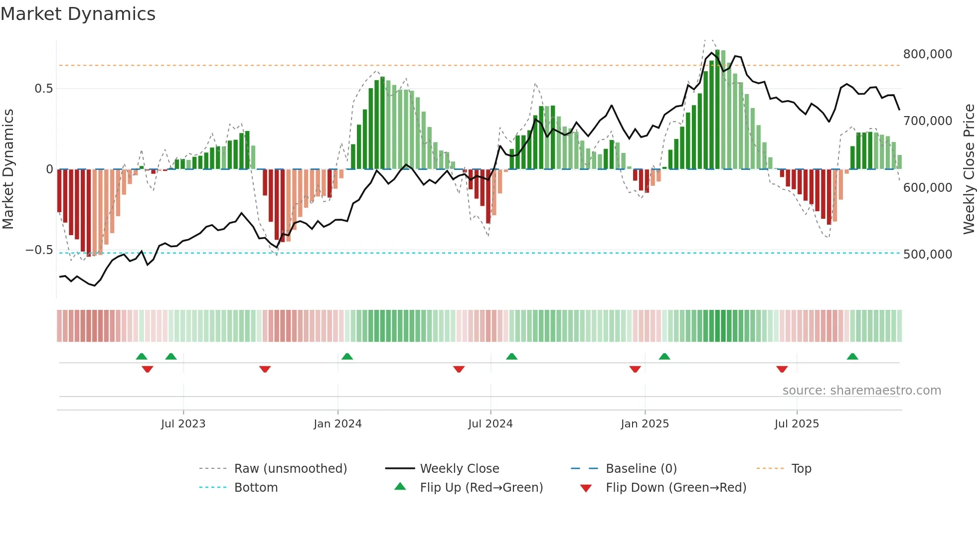 BRK-A weekly Market Dynamics chart