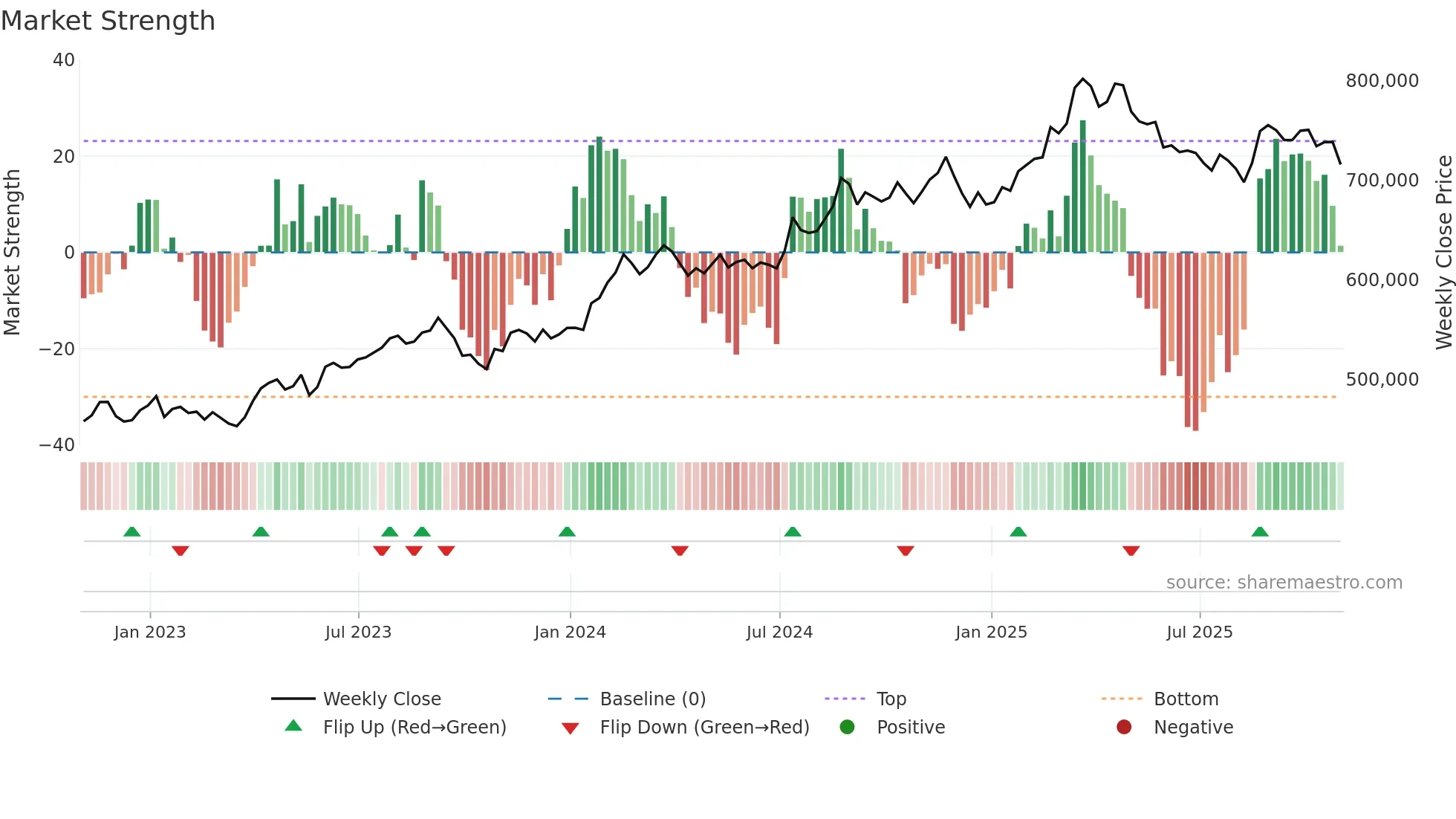 BRK-A weekly Market Strength chart