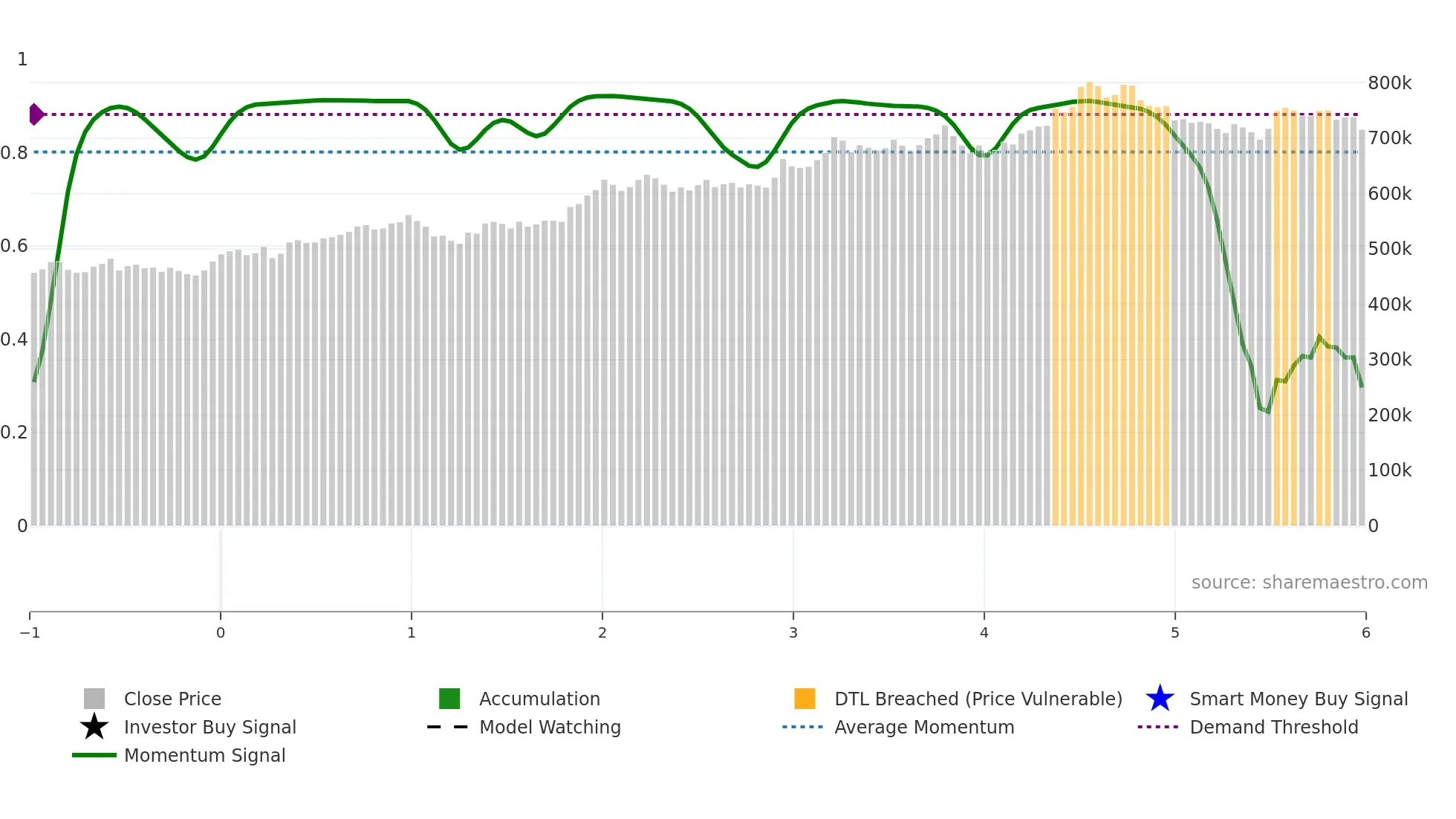 BRK-A weekly Smart Money chart
