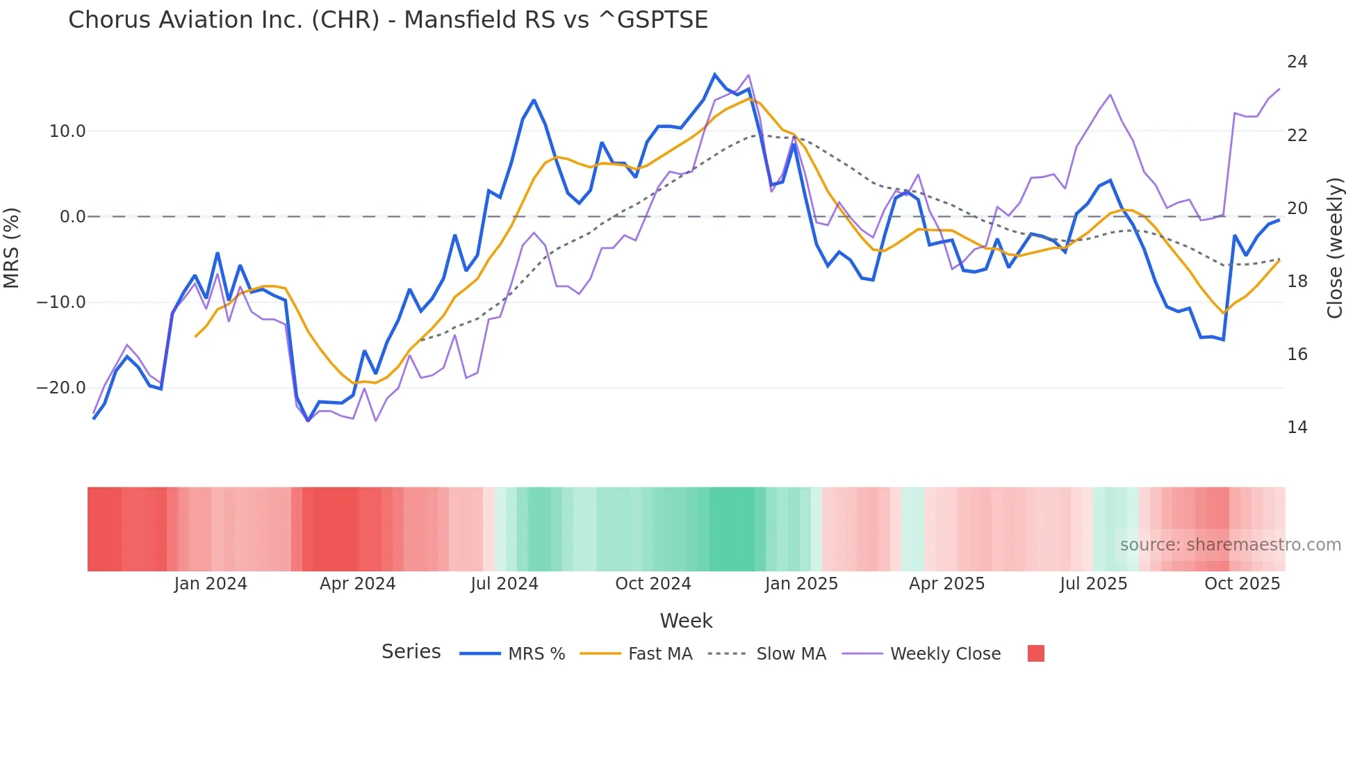 CHR Mansfield Relative Strength chart