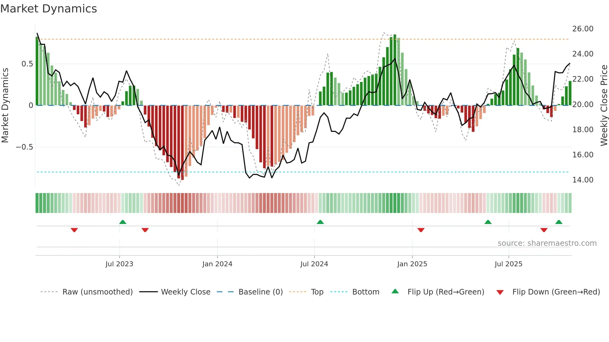 CHR weekly Market Dynamics chart