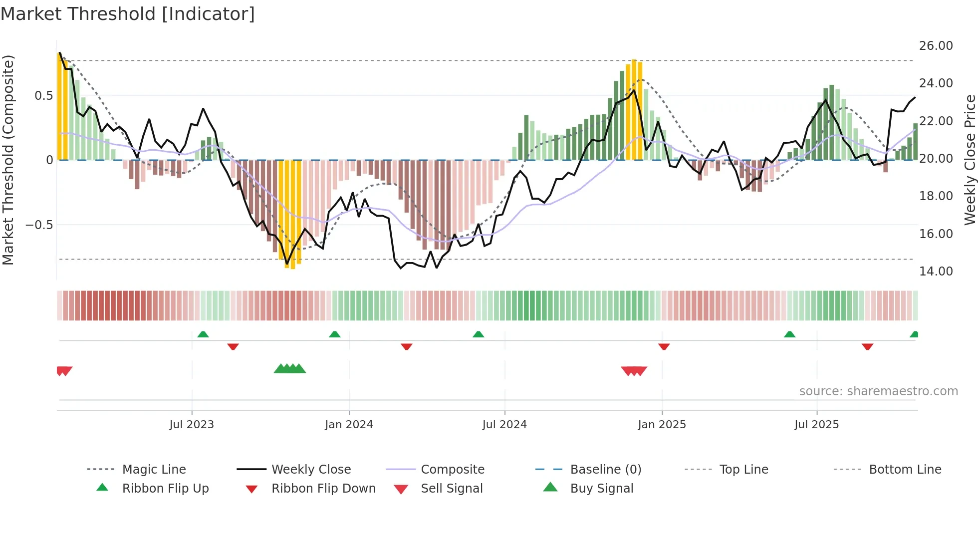 CHR weekly Market Threshold chart
