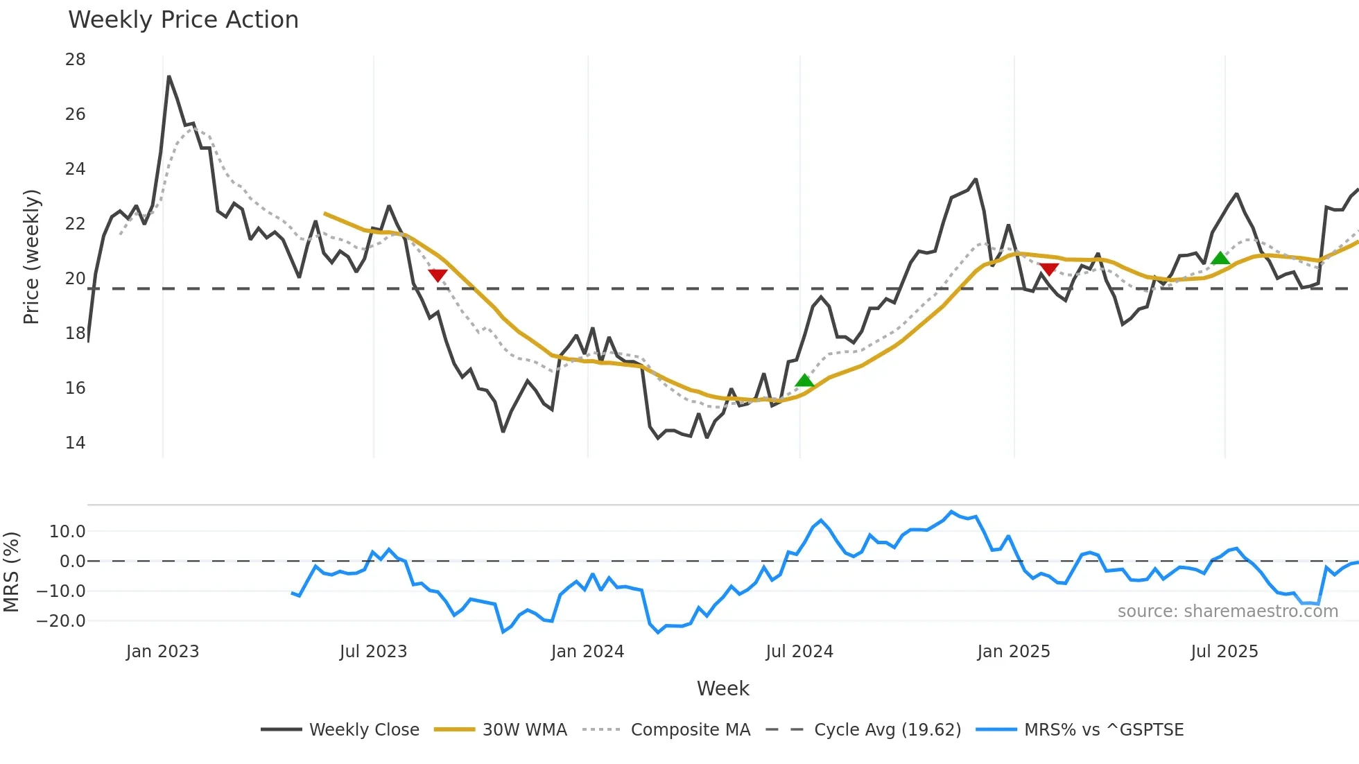 CHR weekly Price Action chart, closing 2025-10-24