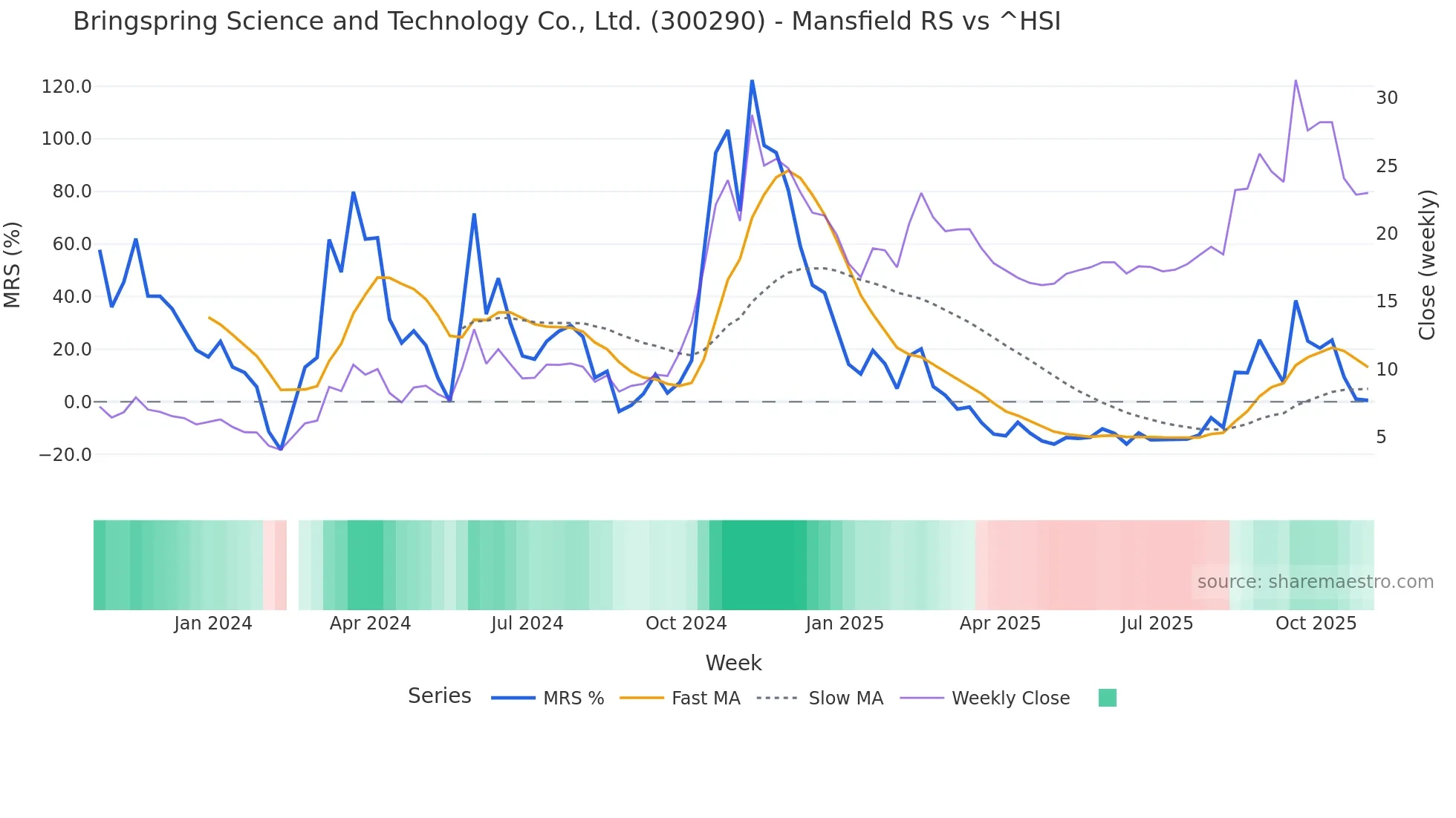 300290 Mansfield Relative Strength chart