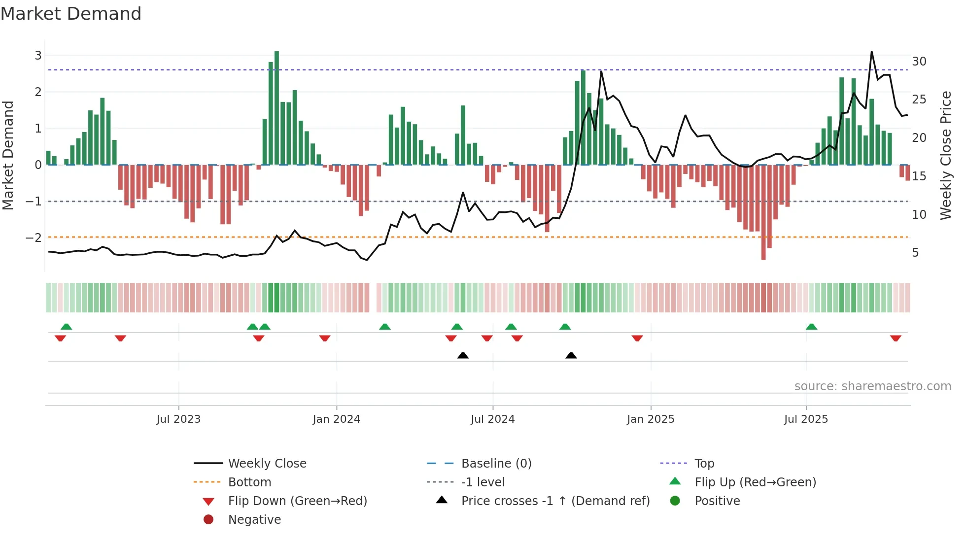 300290 weekly Market Demand chart