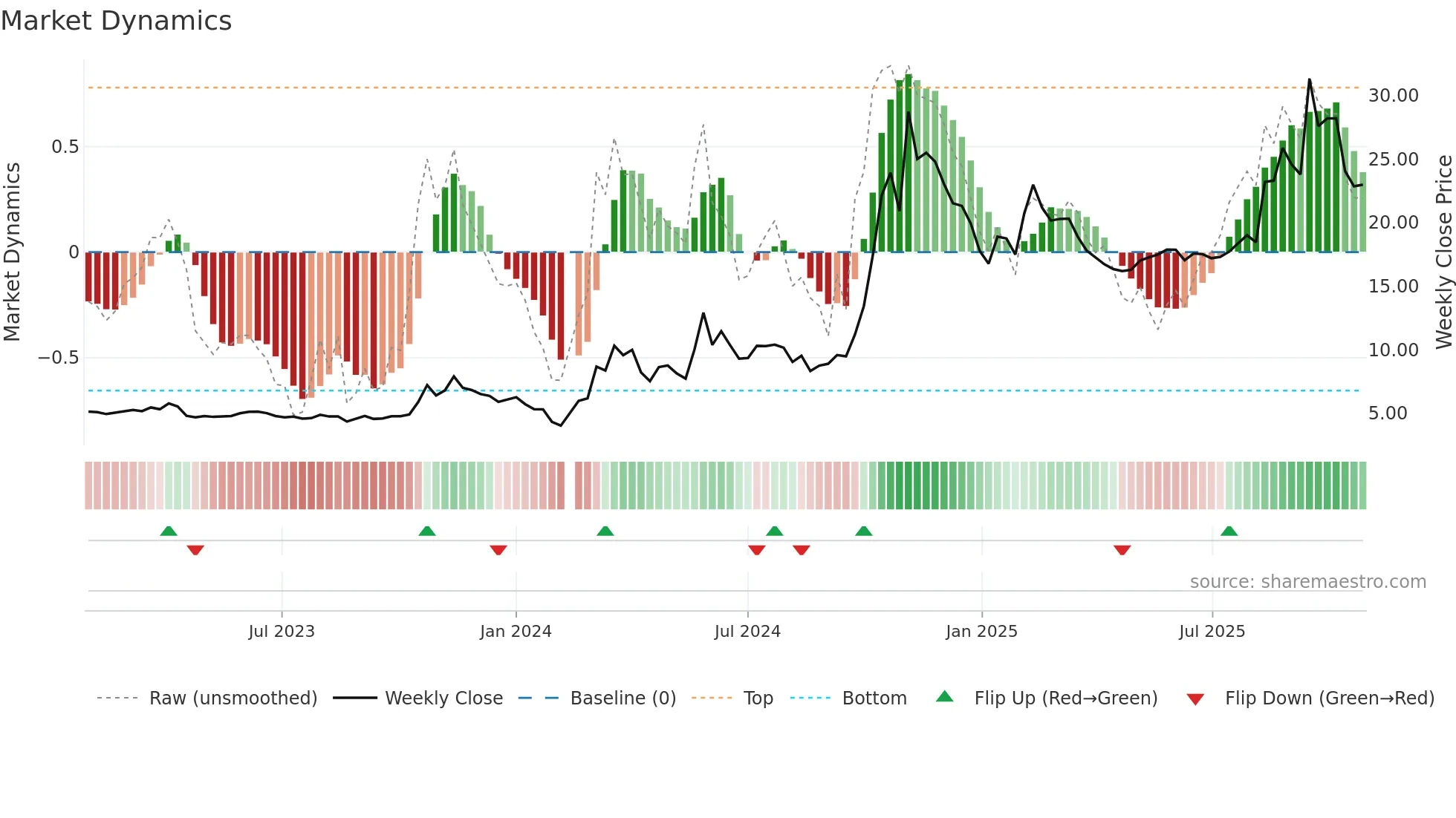 300290 weekly Market Dynamics chart