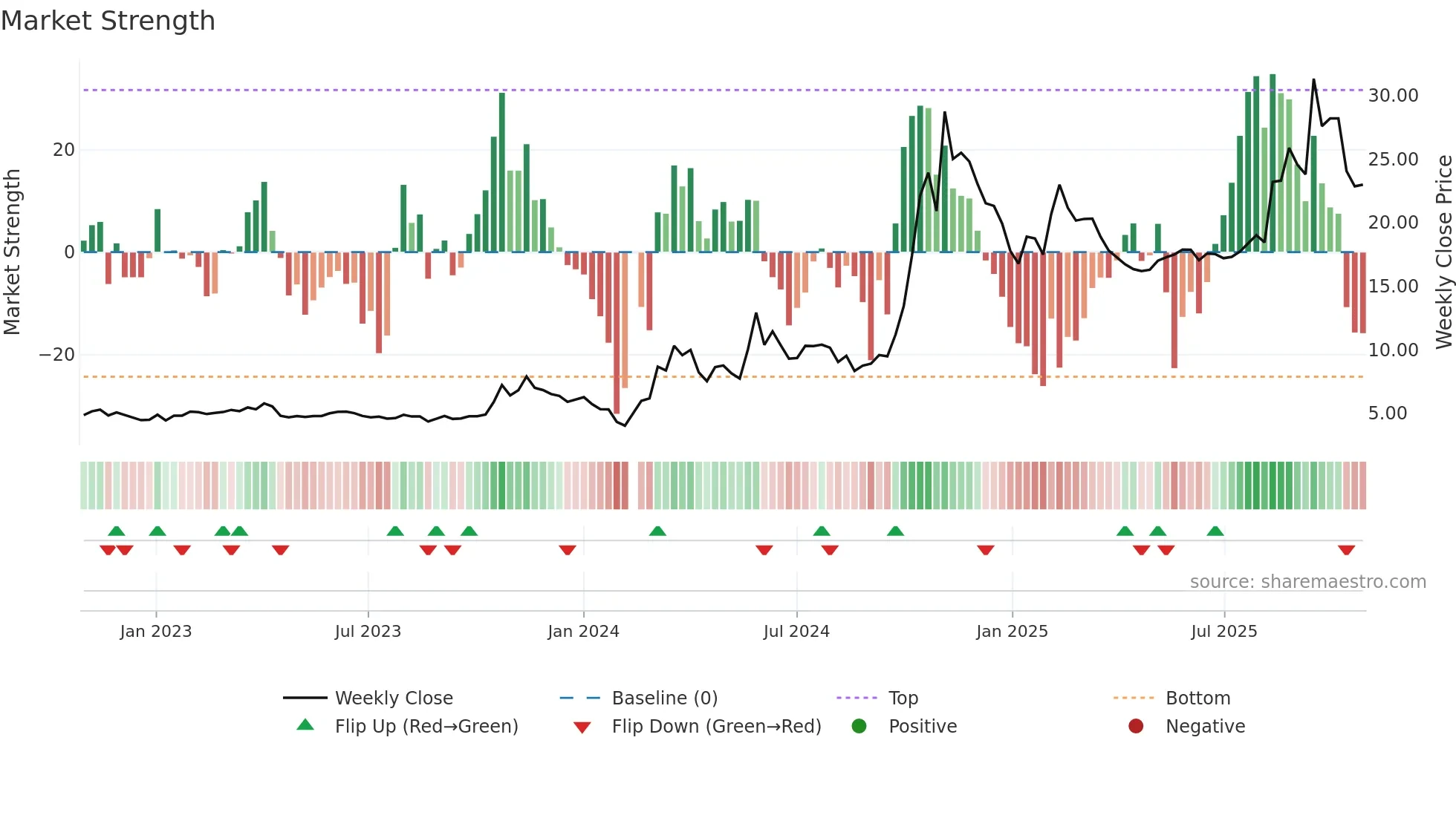 300290 weekly Market Strength chart