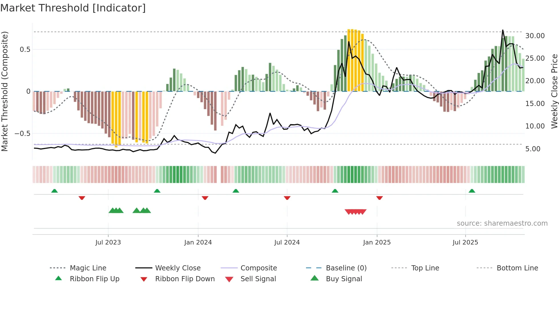 300290 weekly Market Threshold chart