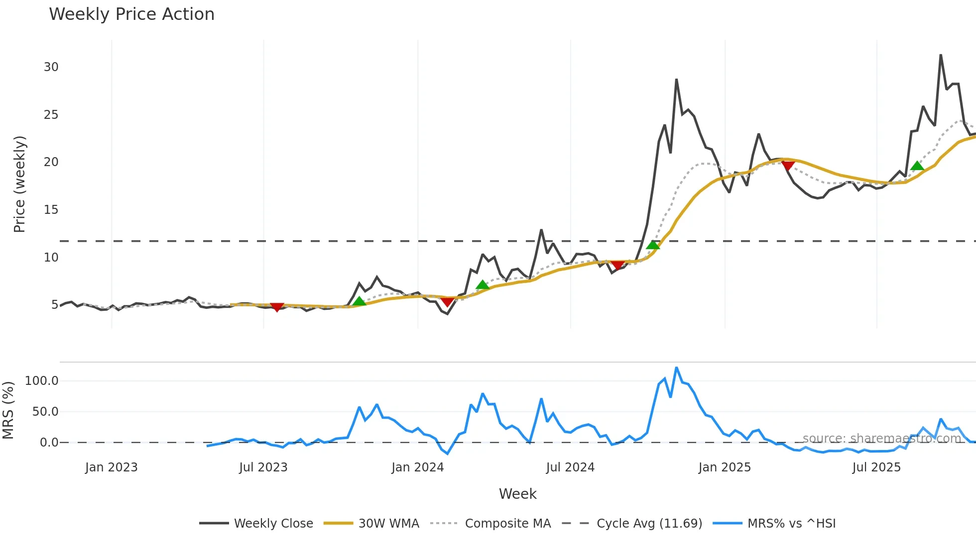 300290 weekly Price Action chart, closing 2025-10-27