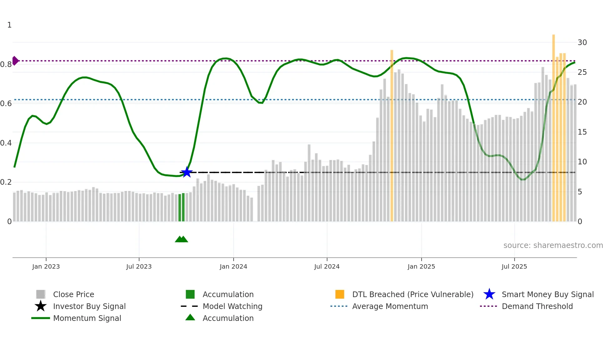 300290 weekly Smart Money chart