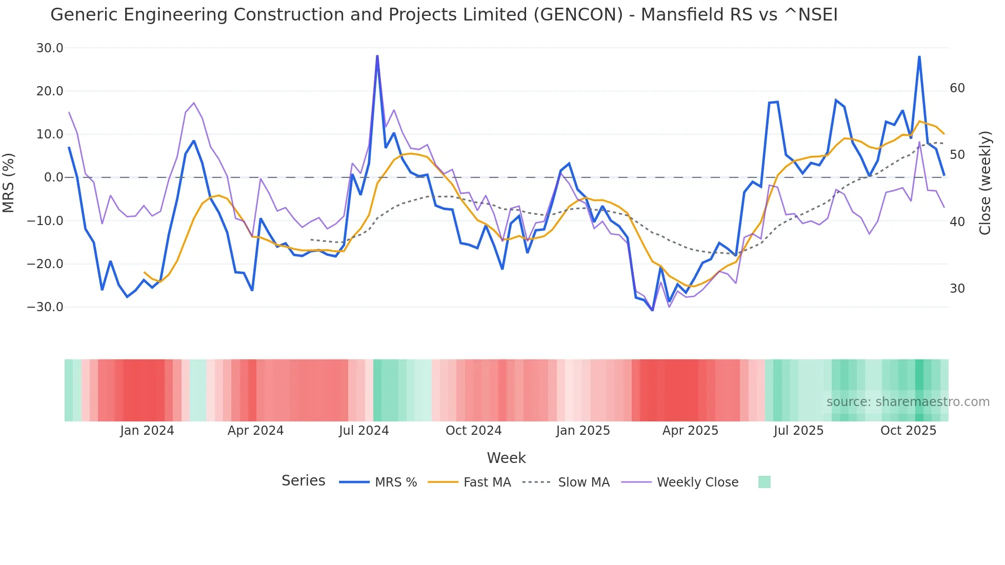 GENCON Mansfield Relative Strength chart