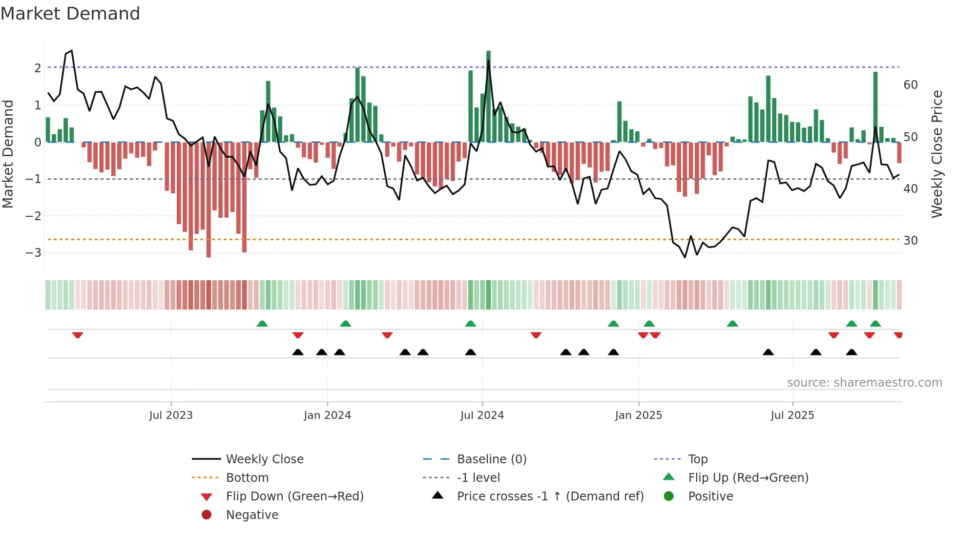 GENCON weekly Market Demand chart