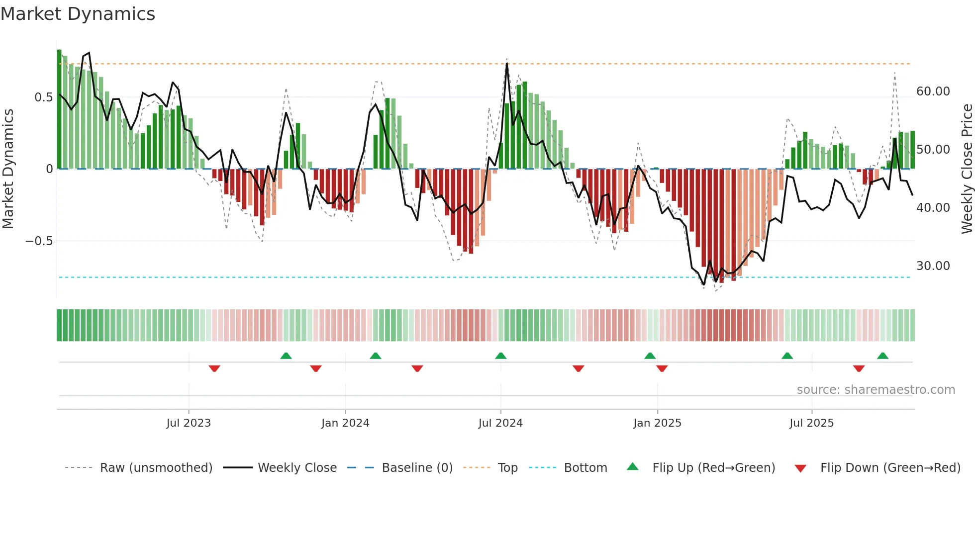 GENCON weekly Market Dynamics chart