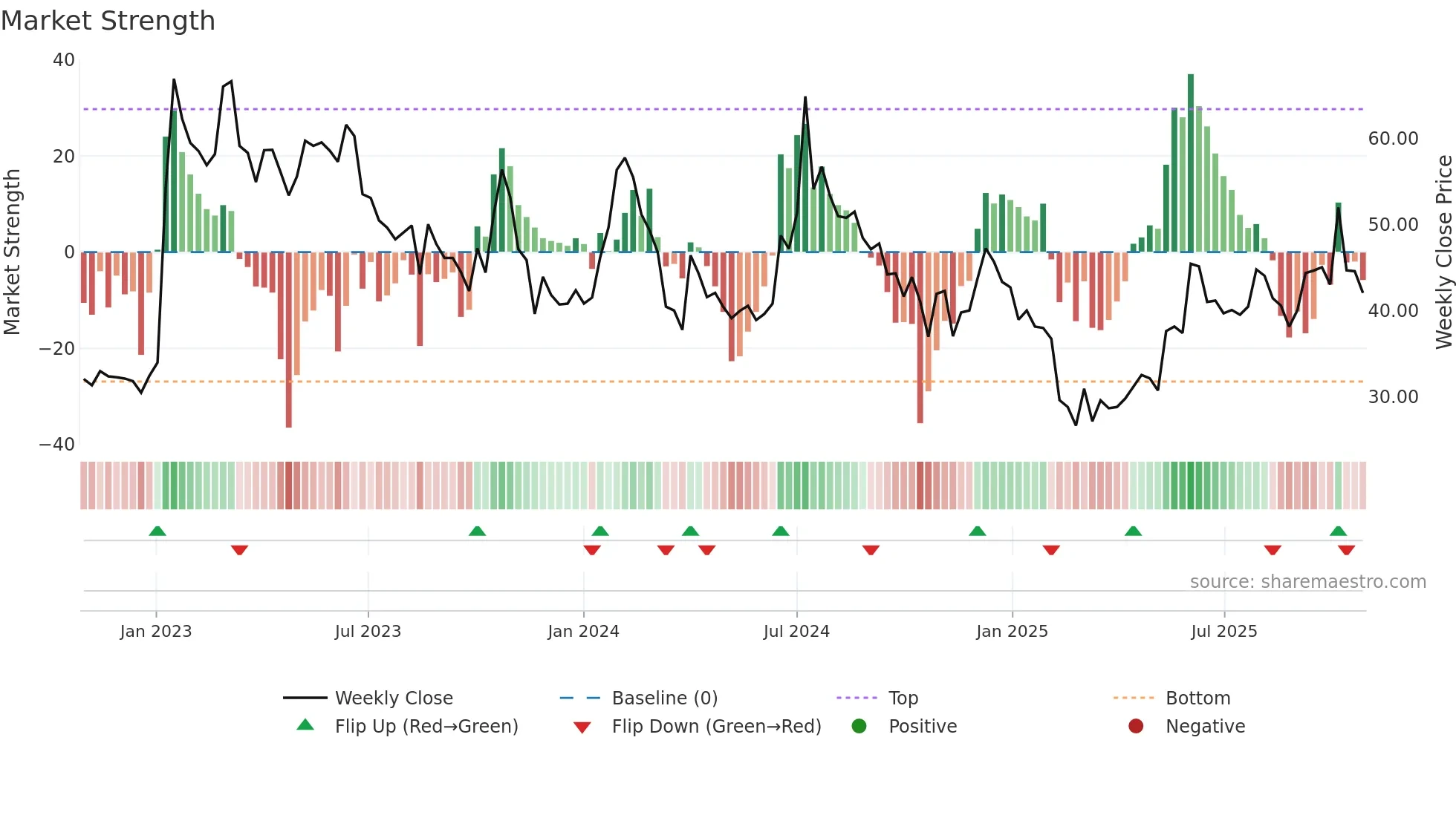 GENCON weekly Market Strength chart