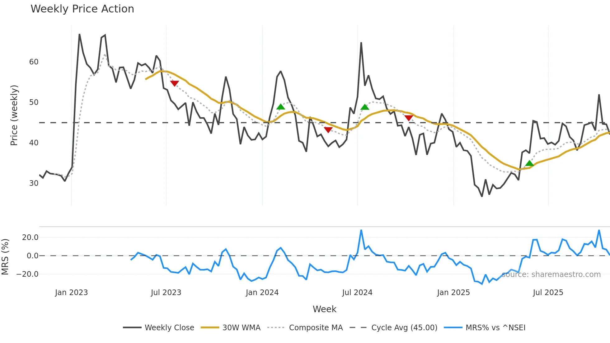 GENCON weekly Price Action chart, closing 2025-10-27