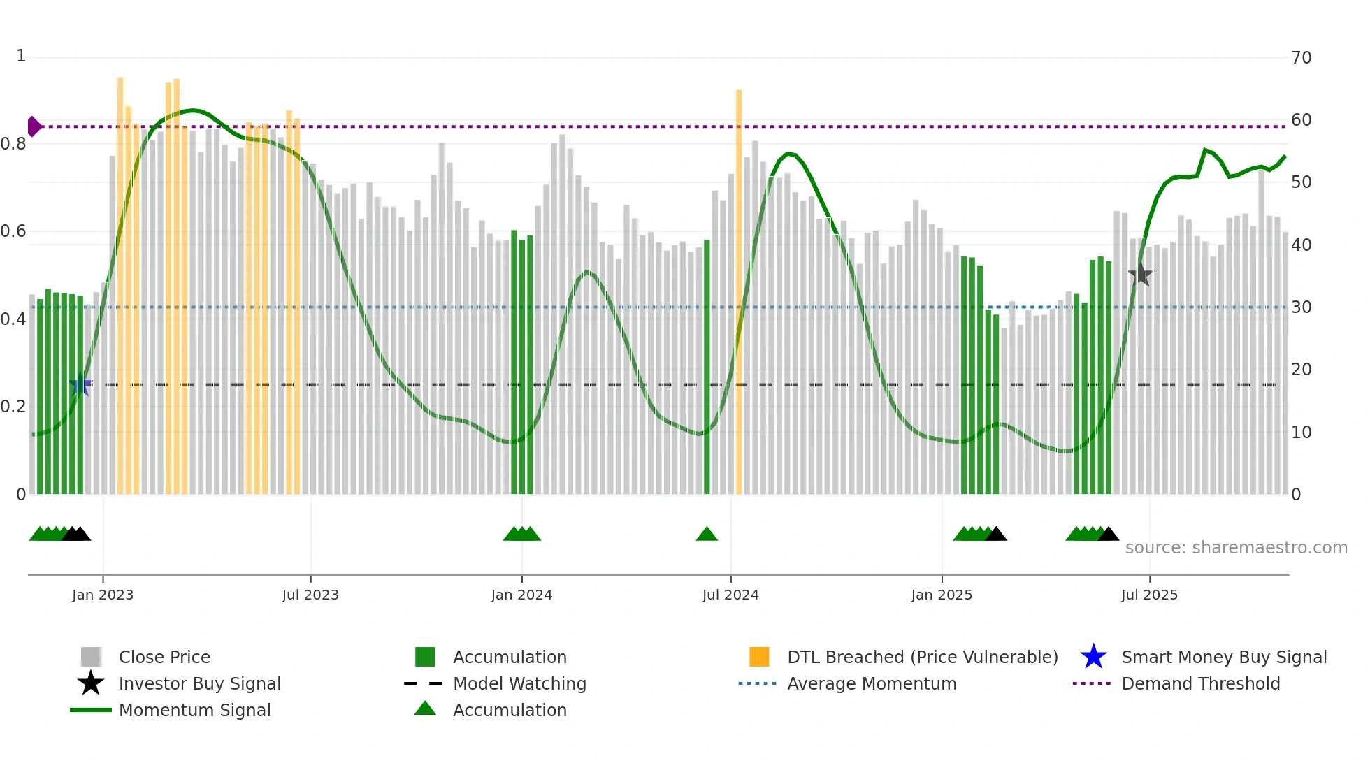 GENCON weekly Smart Money chart