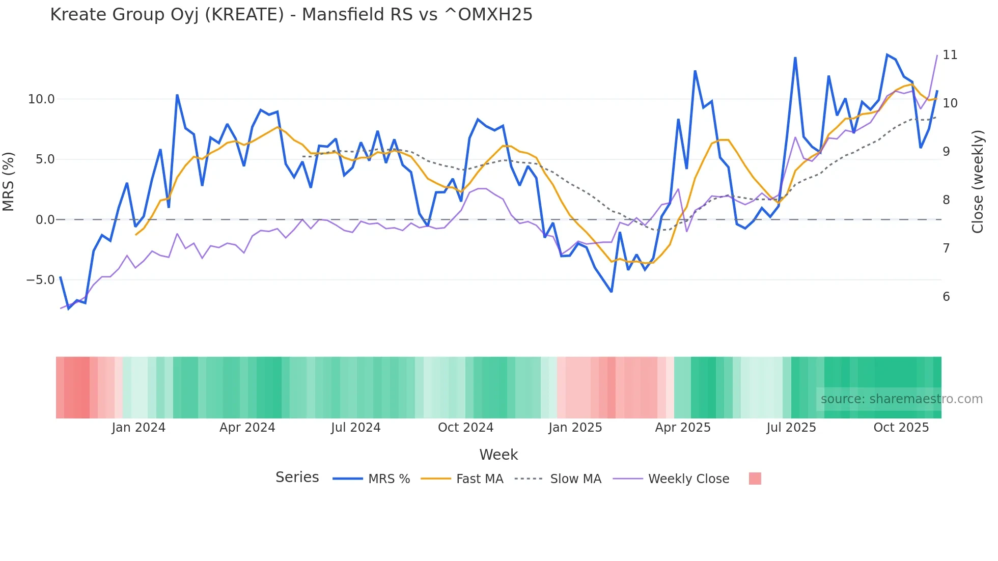 KREATE Mansfield Relative Strength chart