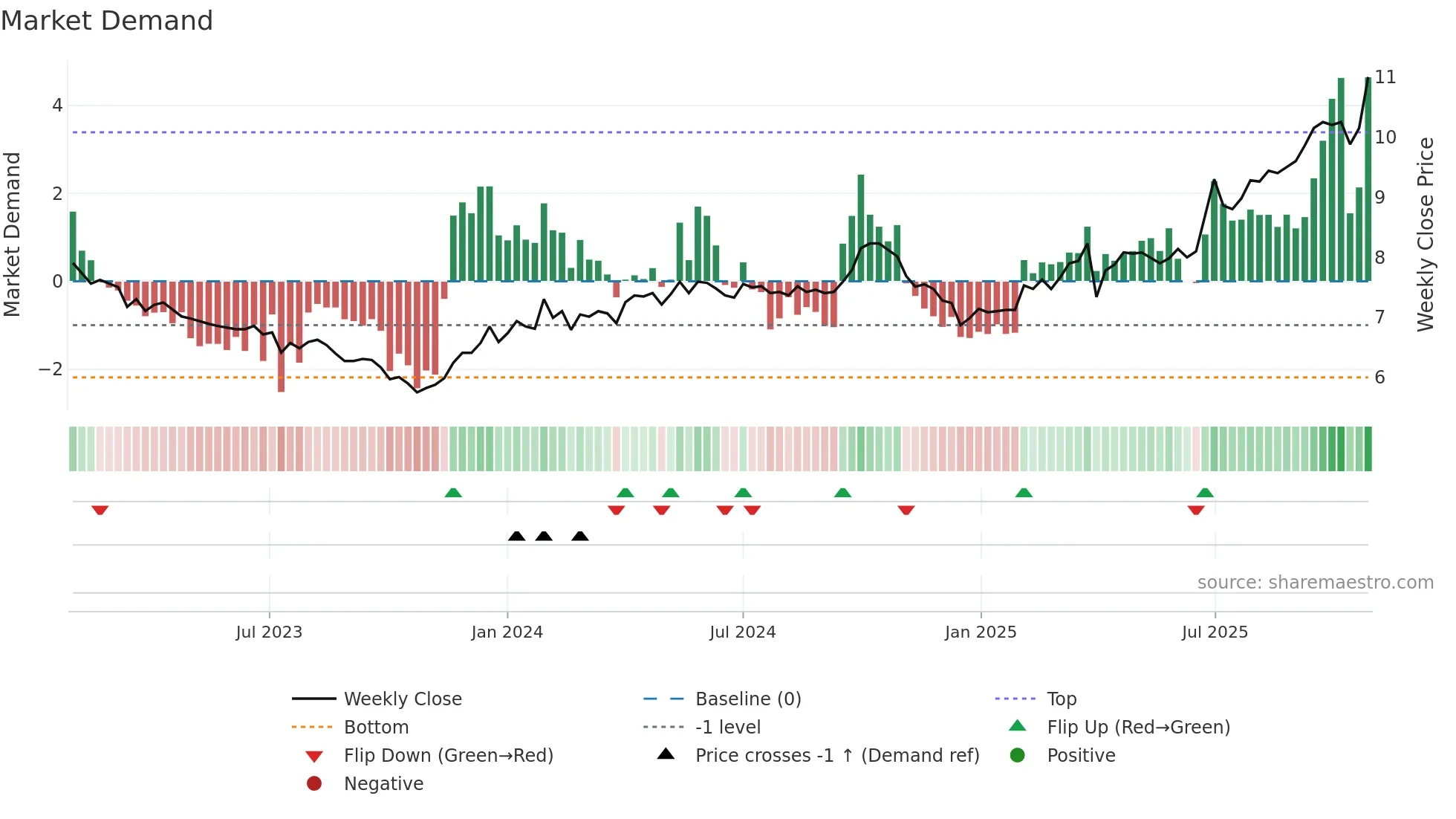 KREATE weekly Market Demand chart