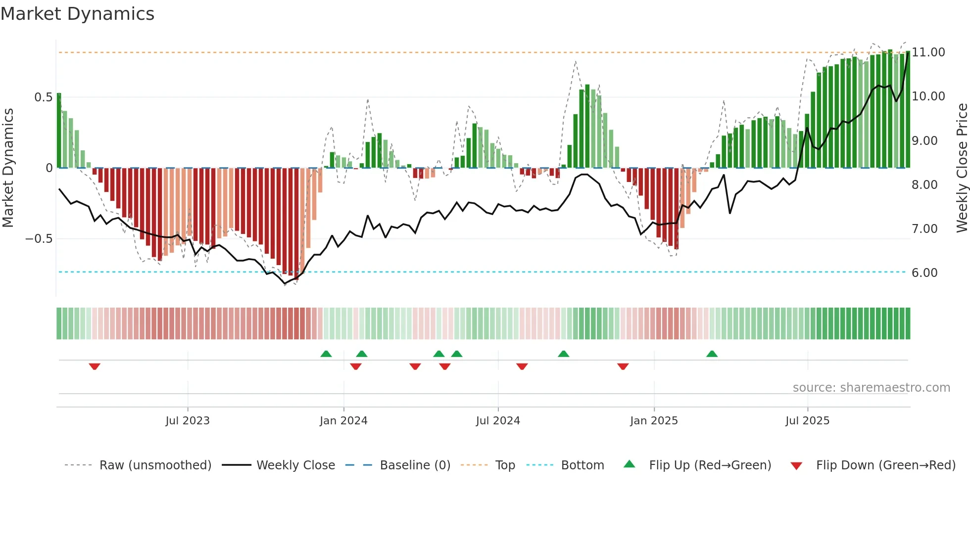 KREATE weekly Market Dynamics chart