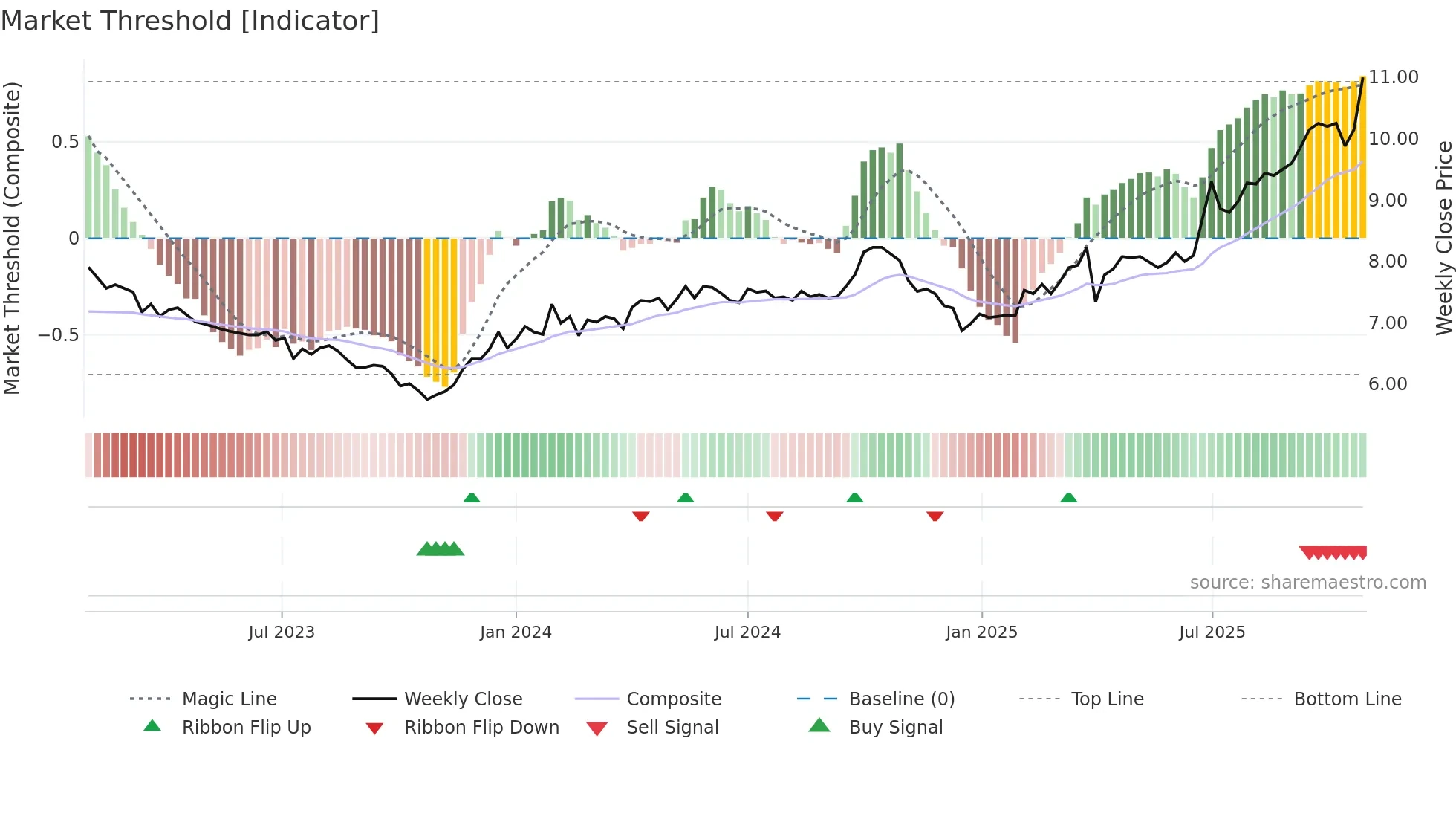 KREATE weekly Market Threshold chart