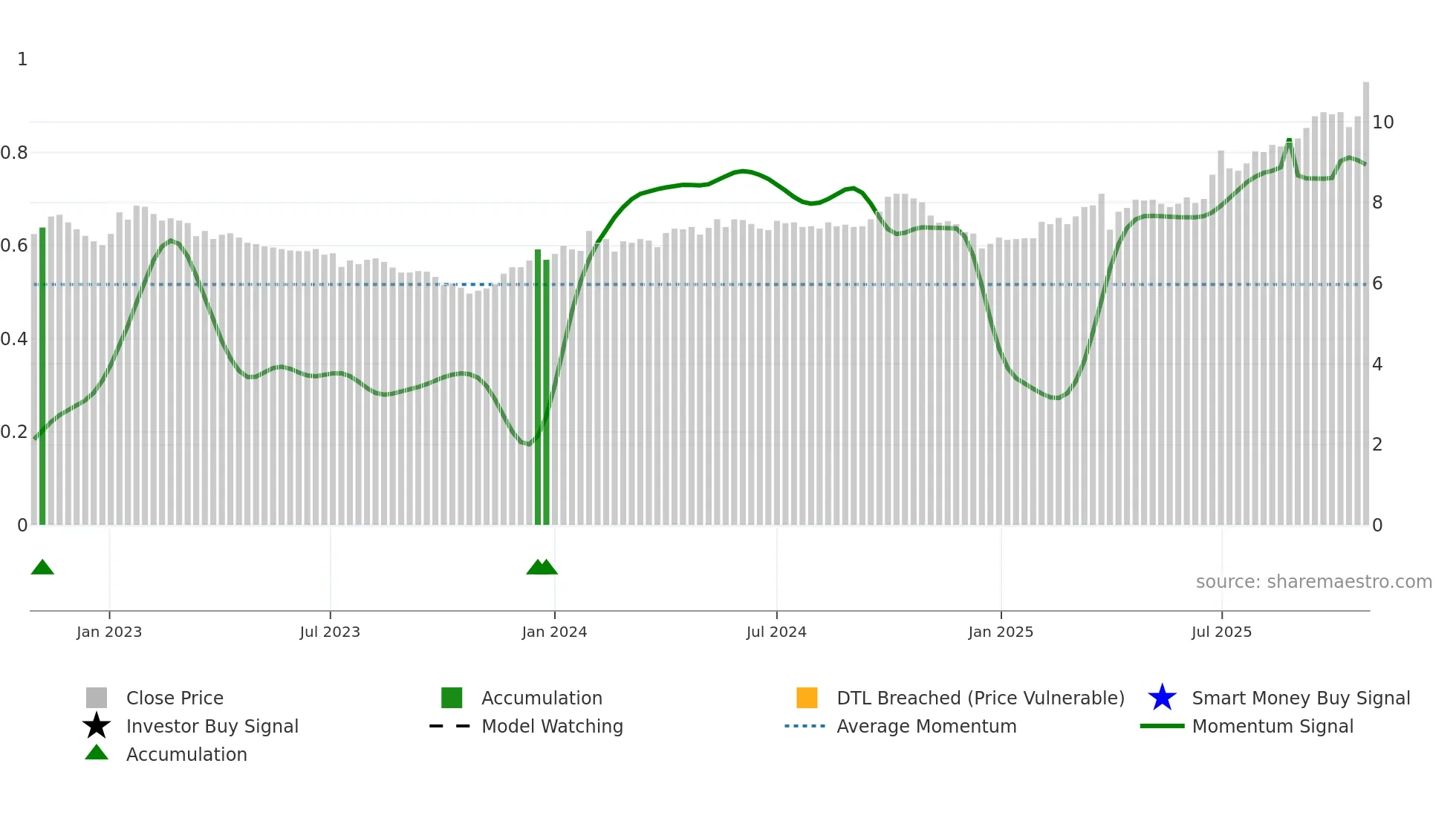 KREATE weekly Smart Money chart