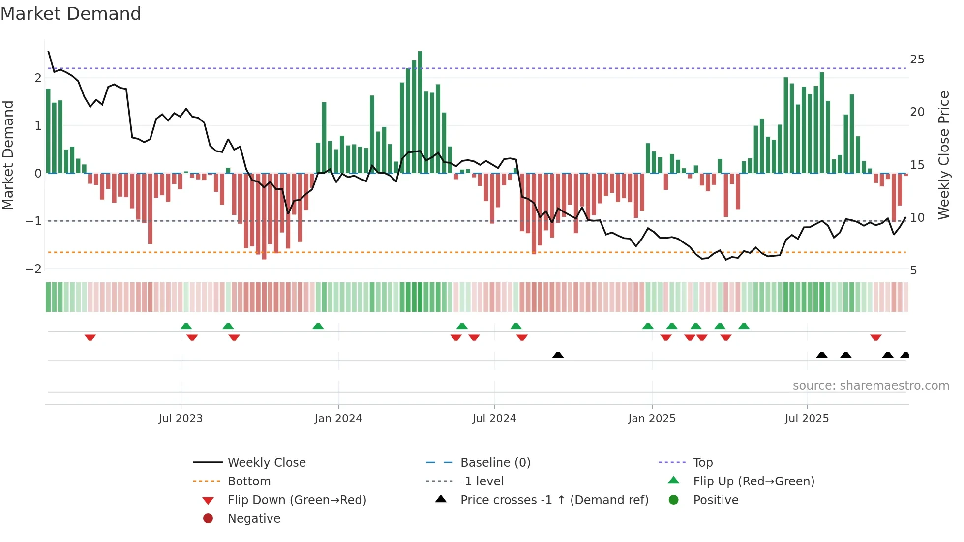 MODG weekly Market Demand chart