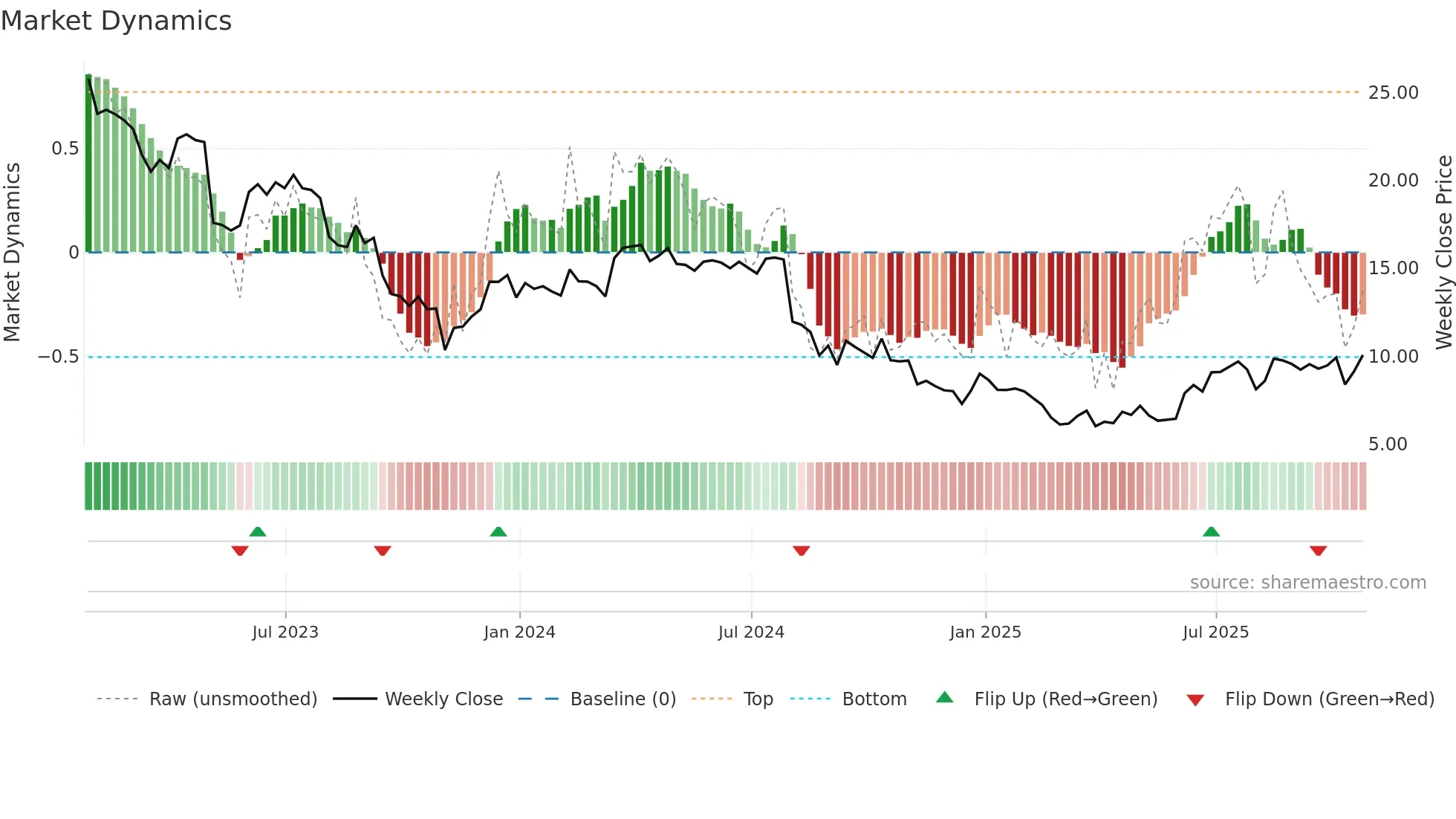 MODG weekly Market Dynamics chart