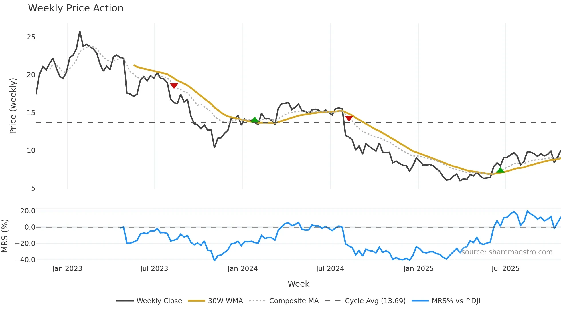 MODG weekly Price Action chart, closing 2025-10-24