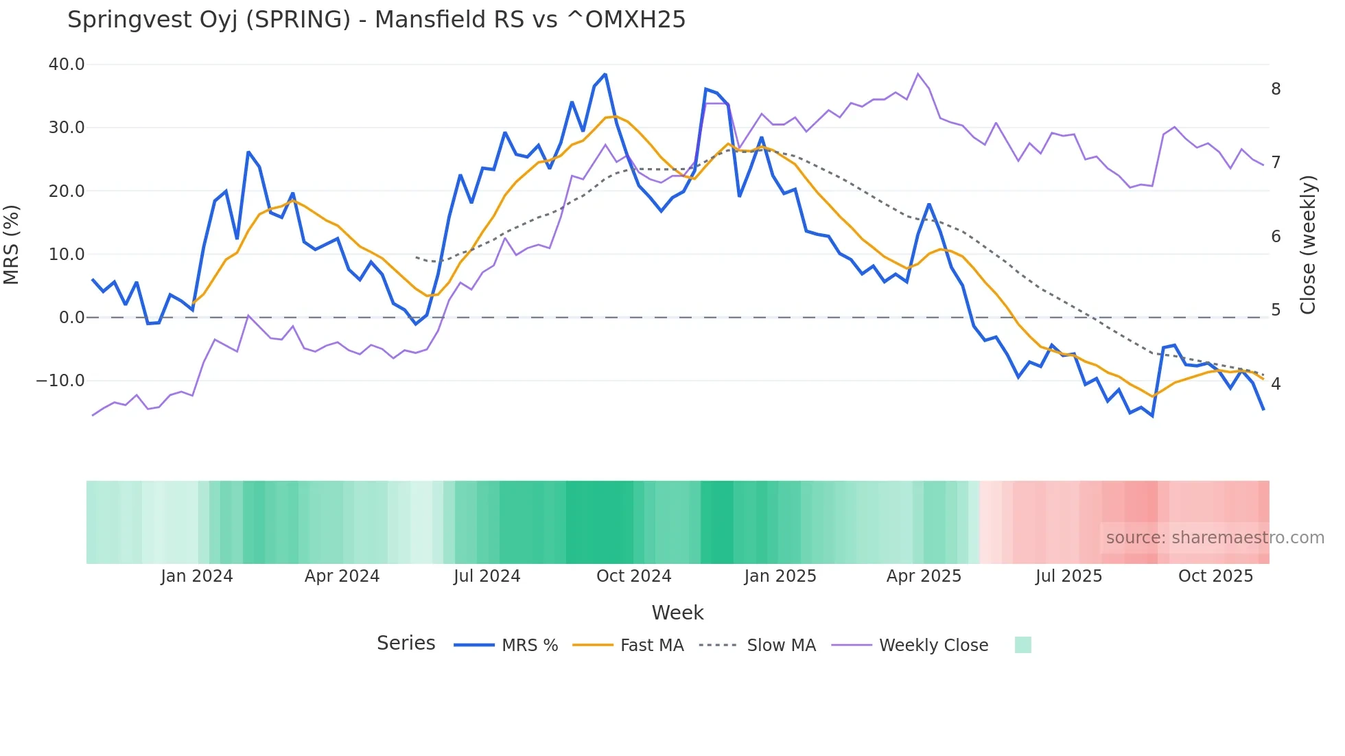 SPRING Mansfield Relative Strength chart