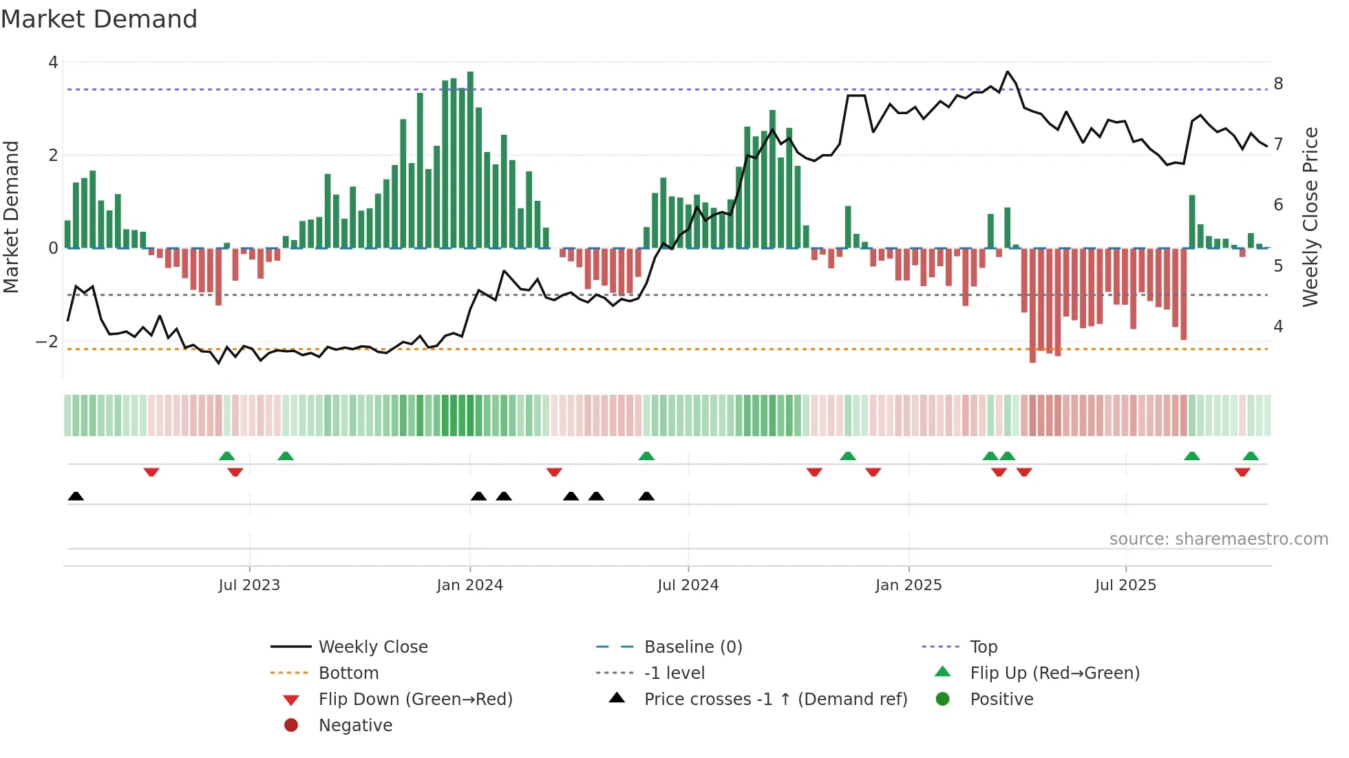 SPRING weekly Market Demand chart