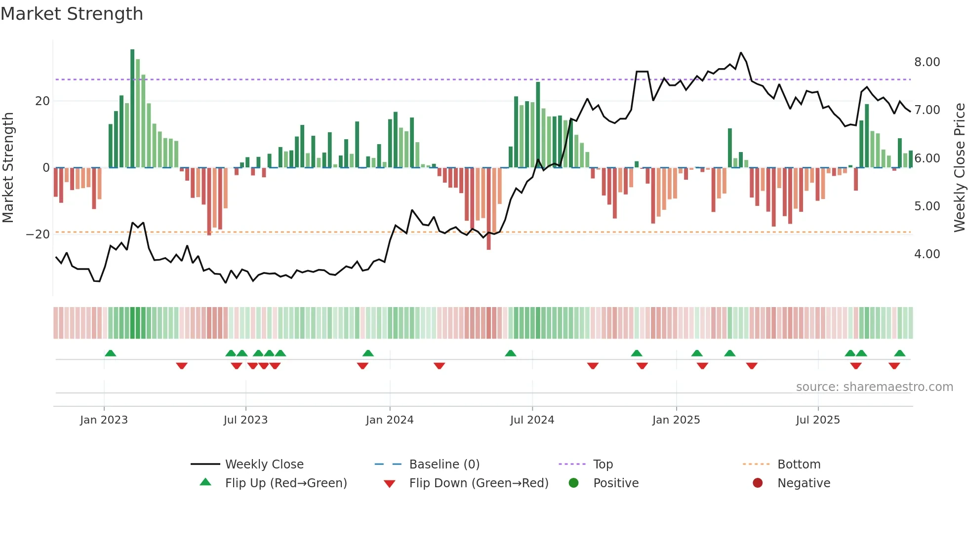 SPRING weekly Market Strength chart
