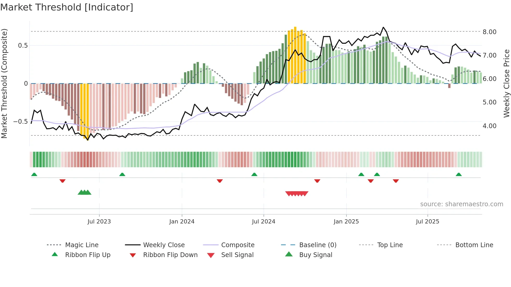 SPRING weekly Market Threshold chart