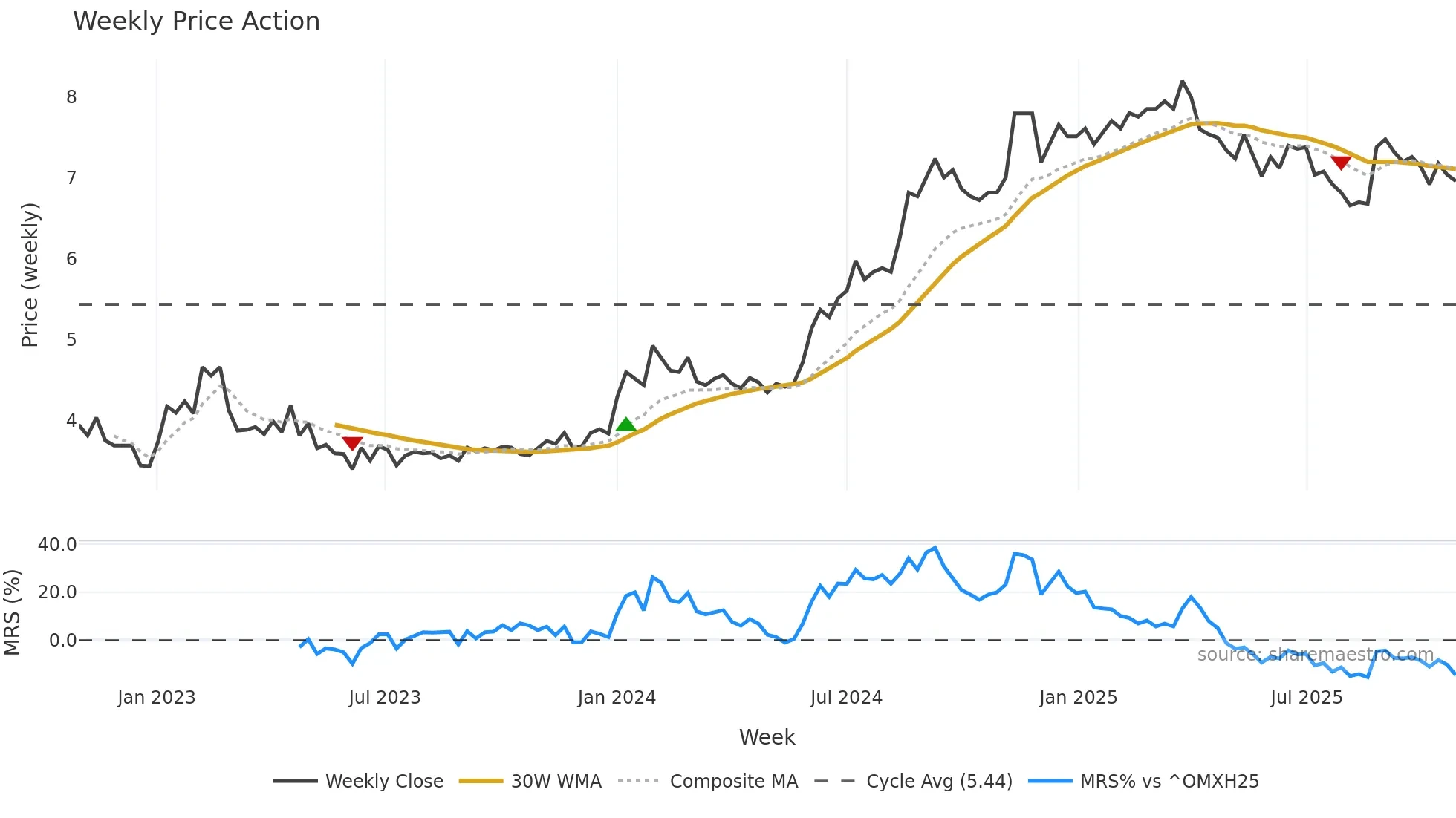 SPRING weekly Price Action chart, closing 2025-10-27