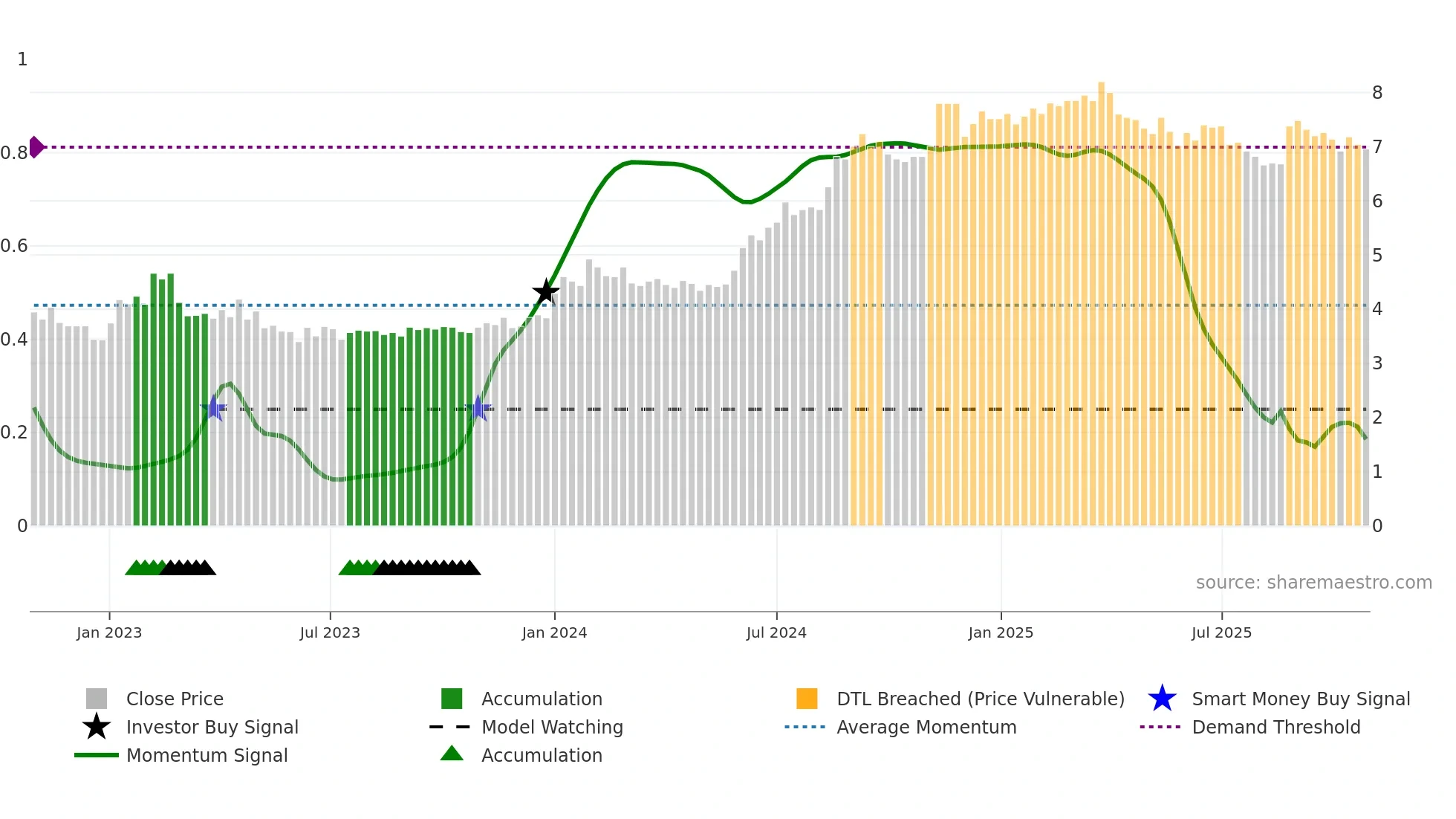 SPRING weekly Smart Money chart