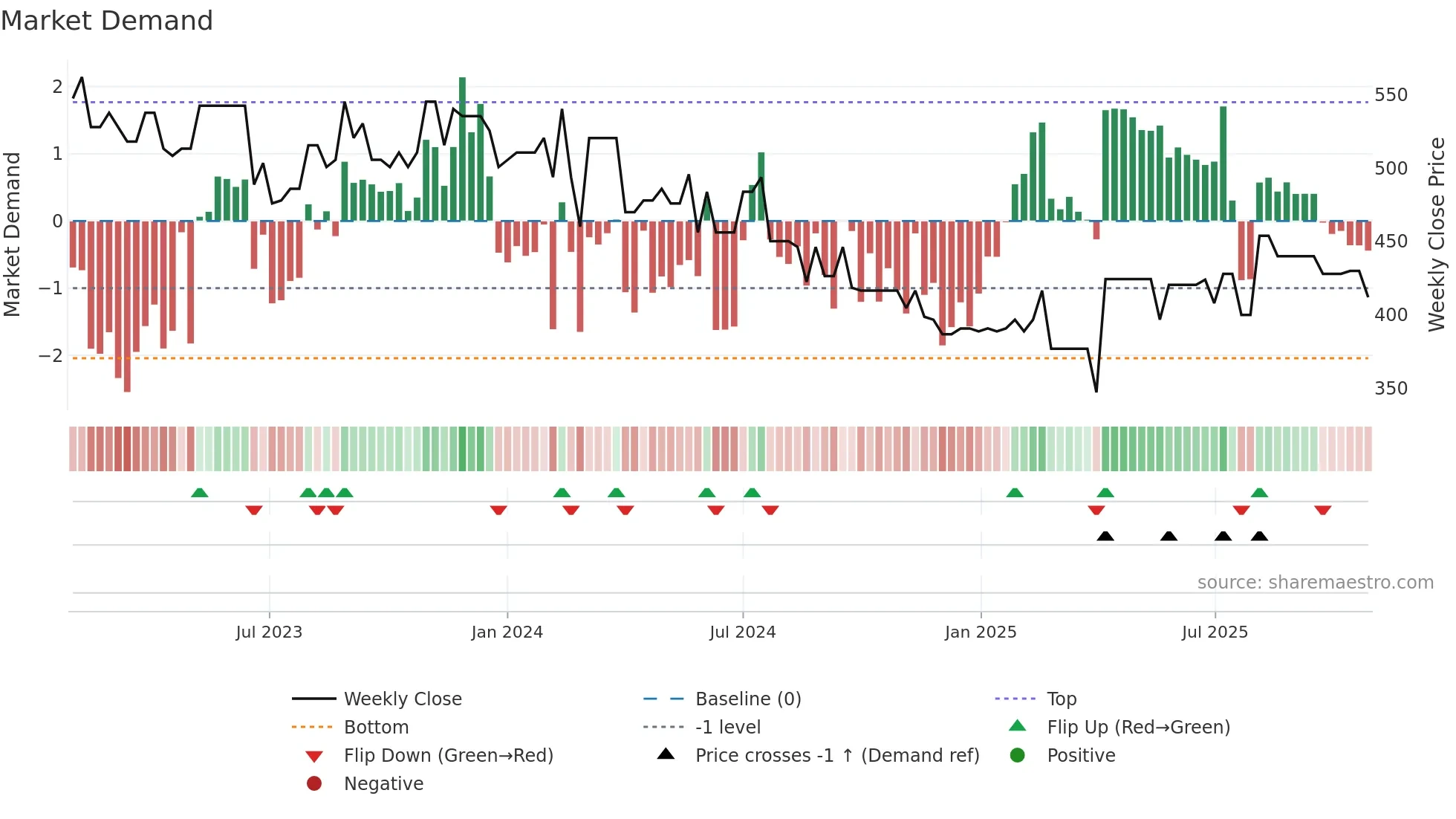 GYL weekly Market Demand chart