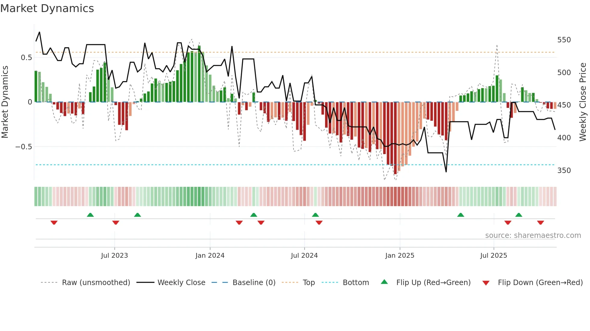 GYL weekly Market Dynamics chart