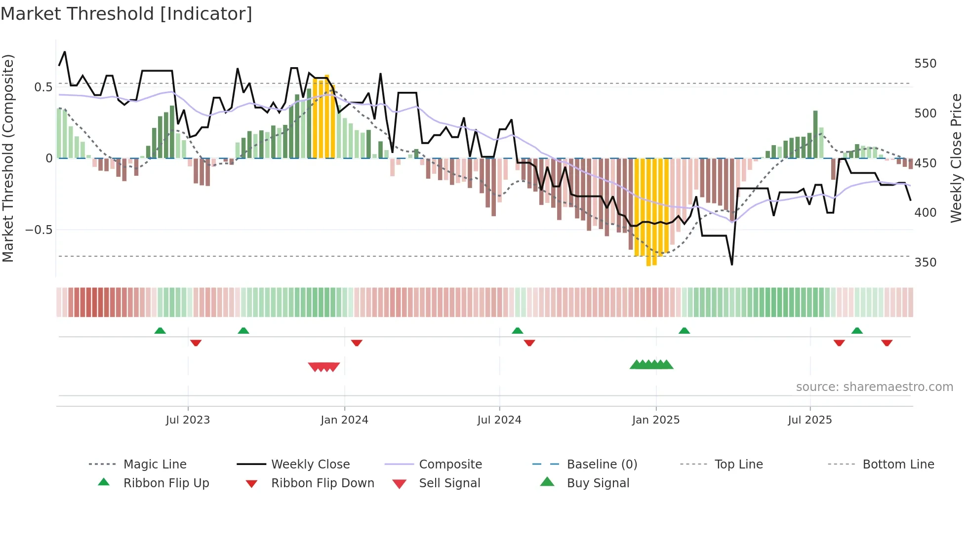GYL weekly Market Threshold chart