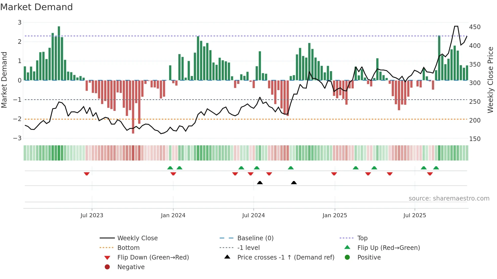 002371 weekly Market Demand chart