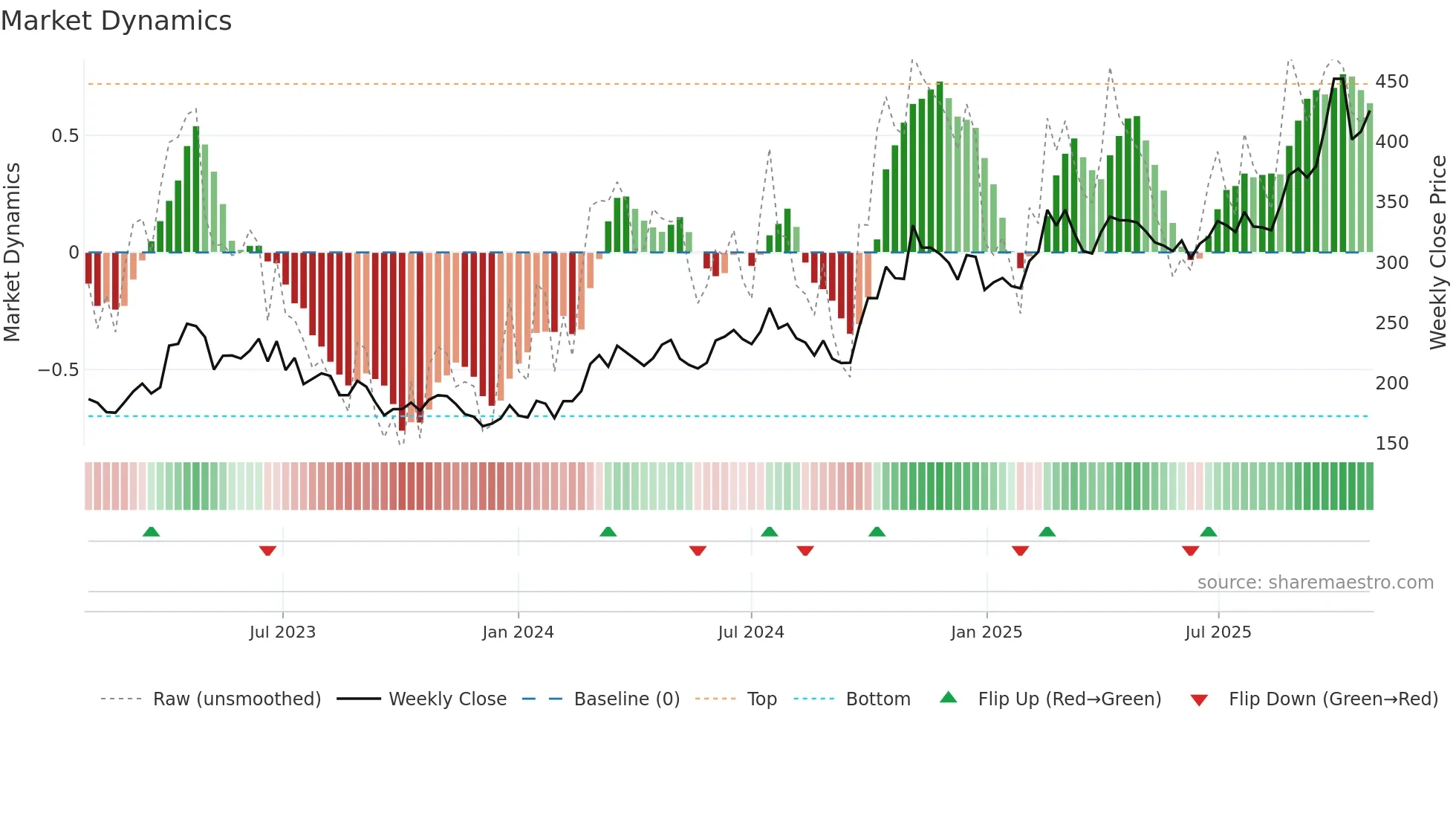 002371 weekly Market Dynamics chart